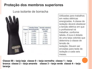 Luva isolante de borracha
Proteção dos membros superiores
Utilizadas para trabalhos
em redes elétricas
energizadas. A classe de
isolação deverá obedecer
a tensão elétrica em que
o profissional irá
trabalhar, conforme
tabela. A luva é dotada
de uma tarja colorida que
determina a classe de
tensão de
isolação. Devem ser
enviadas para teste de
isolação a cada seis
meses.
Classe 00 – tarja beje classe 0 – tarja vermelha classe 1 – tarja
branca classe 2 – tarja amarela classe 3 – tarja verde classe 4 – tarja
laranja
 