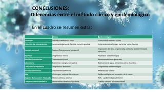 CONCLUSIONES:
Diferencias entre el método clínico y epidemiológico
En el cuadro se resumen estas:
Clínico Epidemiológico
Substrato Individuo enfermo o sano Comunidad enferma o sana
Colección de antecedentes Anamnesis personal, familiar, remota y actual Antecedentes del área a partir de varias fuentes
Examen personal Examen físico general y especial
Inspección del área en general y particular a determinados
servicios
Hipótesis Diagnóstico clínico Hipótesis epidemiológica
Medidas transitorias Tratamiento inicial Recomendaciones generales
Laboratorio Exámenes (sangre, orina,etc.) Exámenes de agua, alimentos; otras muestras
Conclusión diagnóstica Diagnóstico definitivo Diagnóstico epidemiológico
Medidas definitivas Tratamiento definitivo Medidas de control
Alta Clínica por mejoría del enfermo Epidemiológica por remoción de la causa
Registro de la acción efectuada Historia clínica. Epicrisis Ficha epidemiológica Informe
Compensación económica Honorarios cobrados al paciente Sueldo cobrado a la comunidad
 
