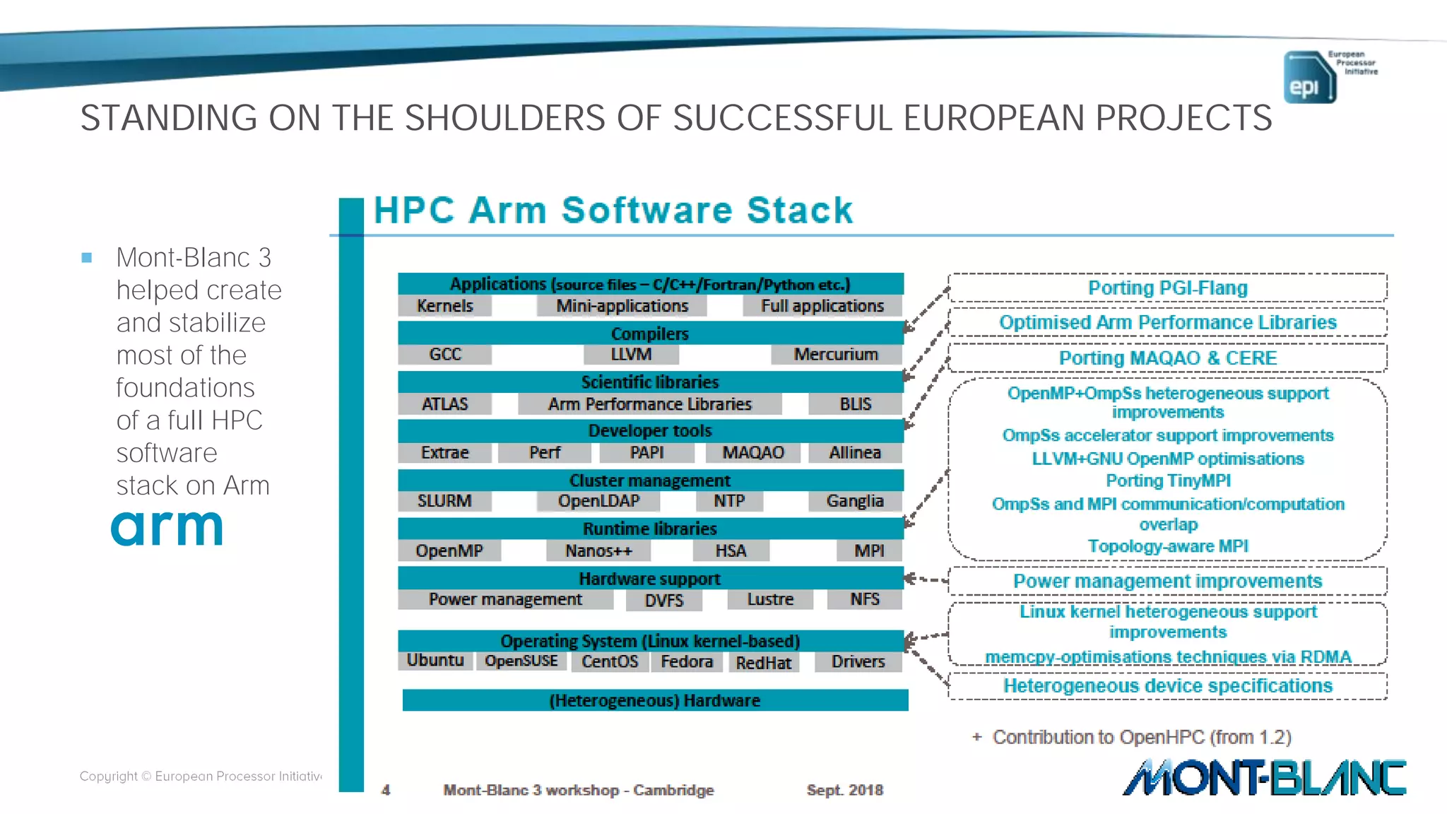 STANDING ON THE SHOULDERS OF SUCCESSFUL EUROPEAN PROJECTS
 Mont-Blanc 3
helped create
and stabilize
most of the
foundations
of a full HPC
software
stack on Arm
-06-26 16
 