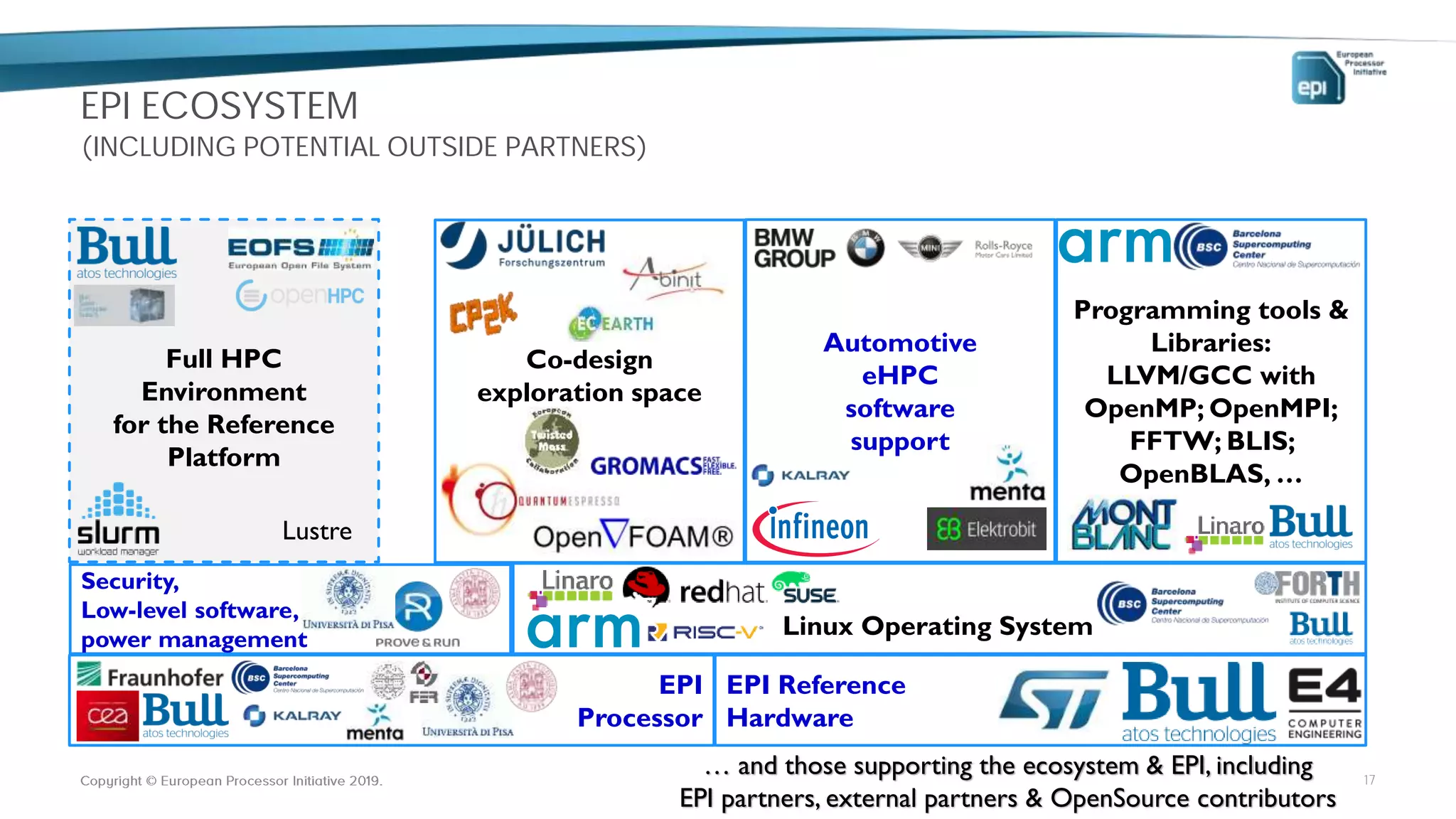 EPI ECOSYSTEM
(INCLUDING POTENTIAL OUTSIDE PARTNERS)
17
EPI Reference
Hardware
Linux Operating System
Programming tools &
Libraries:
LLVM/GCC with
OpenMP; OpenMPI;
FFTW; BLIS;
OpenBLAS, …
Security,
Low-level software,
power management
Automotive
eHPC
software
support
Co-design
exploration space
Full HPC
Environment
for the Reference
Platform
EPI
Processor
… and those supporting the ecosystem & EPI, including
EPI partners, external partners & OpenSource contributors
Lustre
 