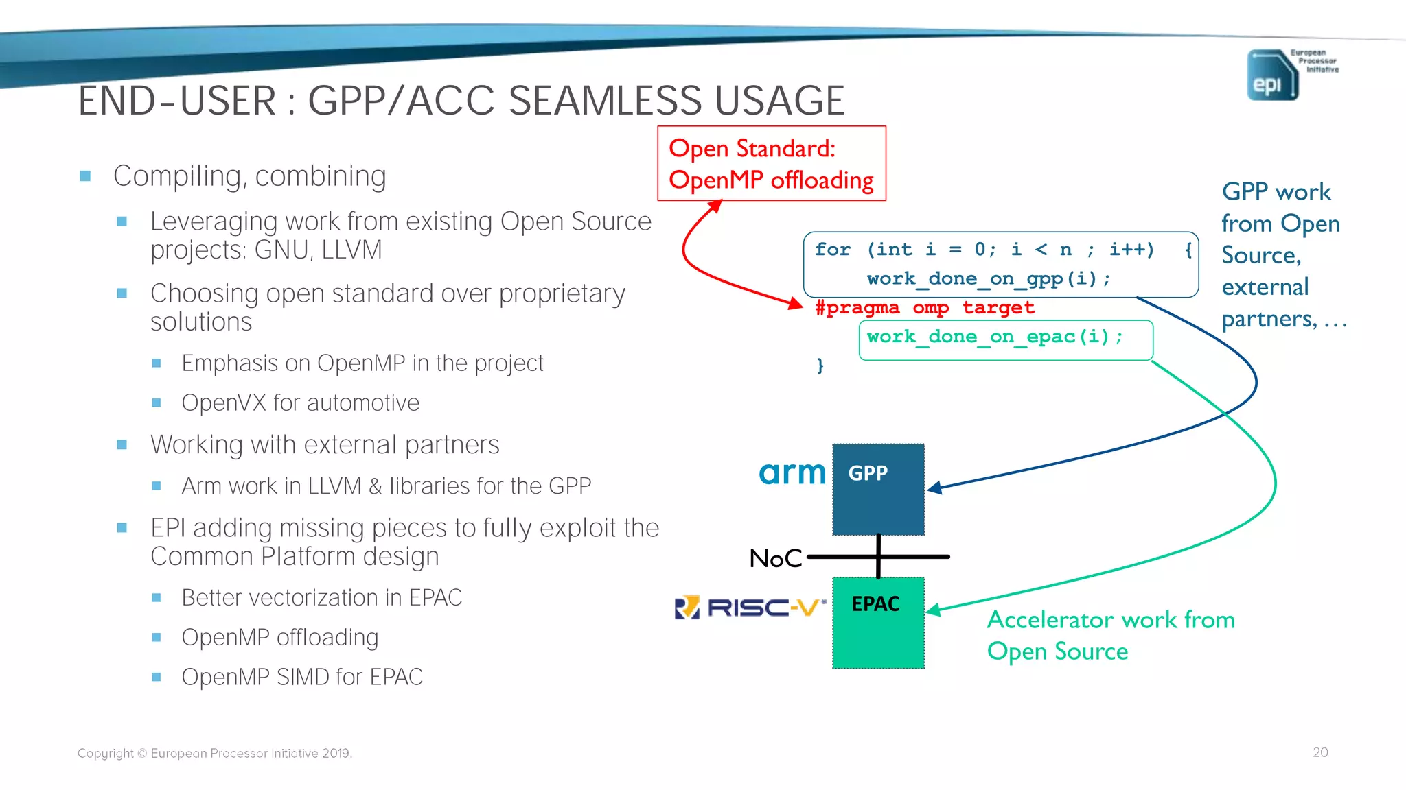 END-USER : GPP/ACC SEAMLESS USAGE
 Compiling, combining
 Leveraging work from existing Open Source
projects: GNU, LLVM
 Choosing open standard over proprietary
solutions
 Emphasis on OpenMP in the project
 OpenVX for automotive
 Working with external partners
 Arm work in LLVM & libraries for the GPP
 EPI adding missing pieces to fully exploit the
Common Platform design
 Better vectorization in EPAC
 OpenMP offloading
 OpenMP SIMD for EPAC
20
for (int i = 0; i < n ; i++) {
work_done_on_gpp(i);
#pragma omp target
work_done_on_epac(i);
}
GPP
EPAC
NoC
GPP work
from Open
Source,
external
partners, …
Accelerator work from
Open Source
Open Standard:
OpenMP offloading
 
