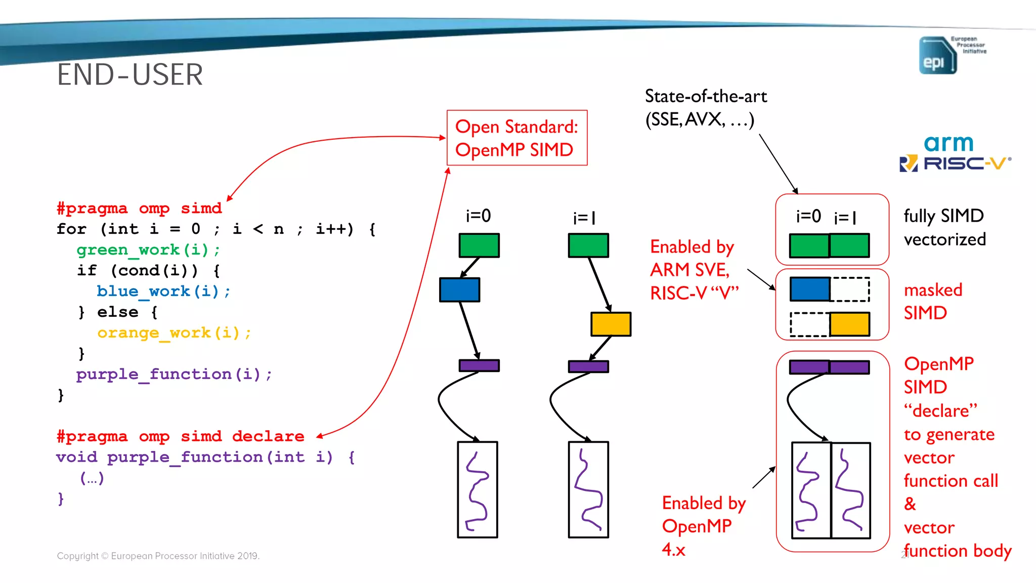 END-USER
21
#pragma omp simd
for (int i = 0 ; i < n ; i++) {
green_work(i);
if (cond(i)) {
blue_work(i);
} else {
orange_work(i);
}
purple_function(i);
}
#pragma omp simd declare
void purple_function(int i) {
(…)
}
i=0 i=1 i=0 i=1
Open Standard:
OpenMP SIMD
fully SIMD
vectorized
masked
SIMD
OpenMP
SIMD
“declare”
to generate
vector
function call
&
vector
function body
State-of-the-art
(SSE,AVX, …)
Enabled by
ARM SVE,
RISC-V “V”
Enabled by
OpenMP
4.x
 