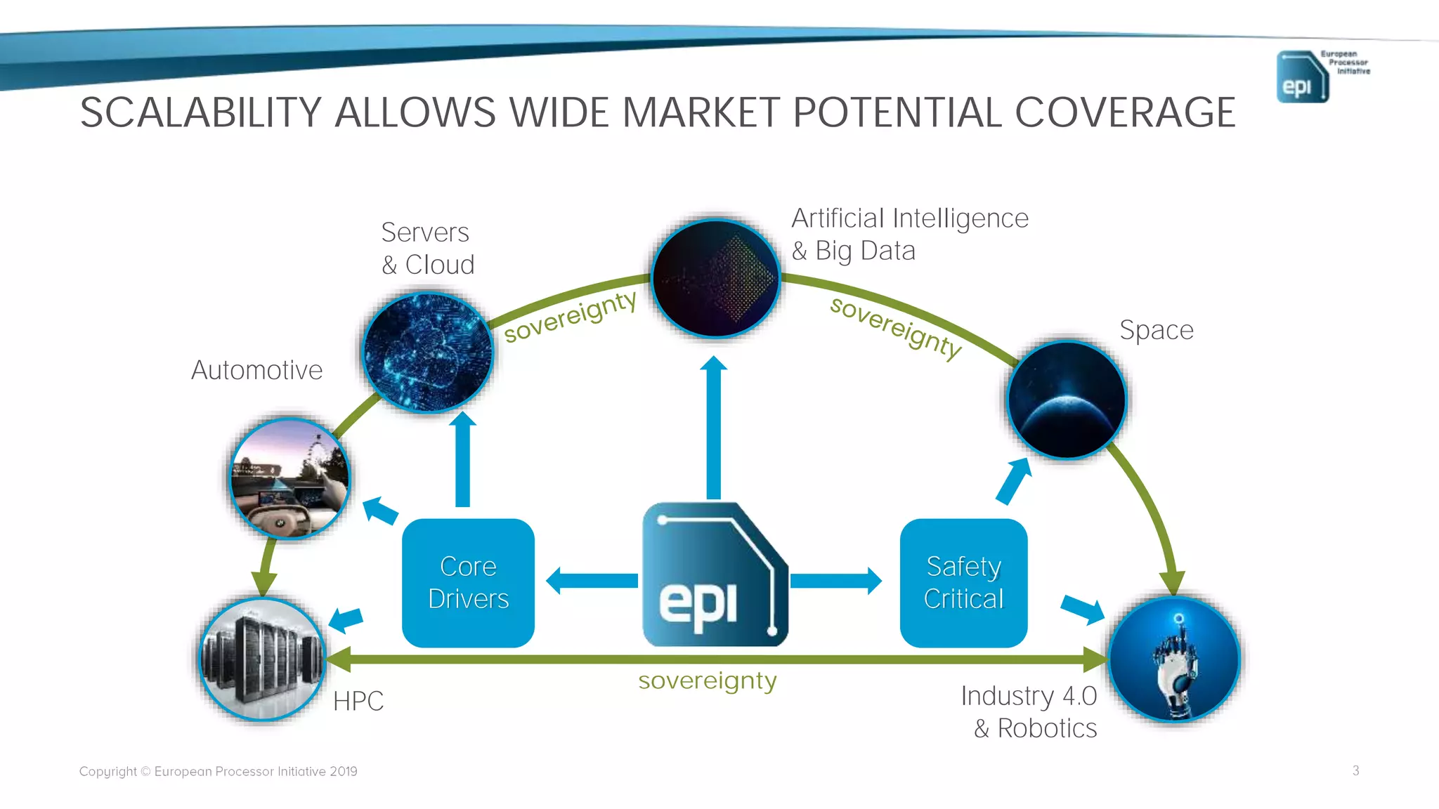 SCALABILITY ALLOWS WIDE MARKET POTENTIAL COVERAGE
3
Artificial Intelligence
& Big Data
Safety
Critical
Industry 4.0
& Robotics
Space
Automotive
Servers
& Cloud
HPC
Core
Drivers
sovereignty
 
