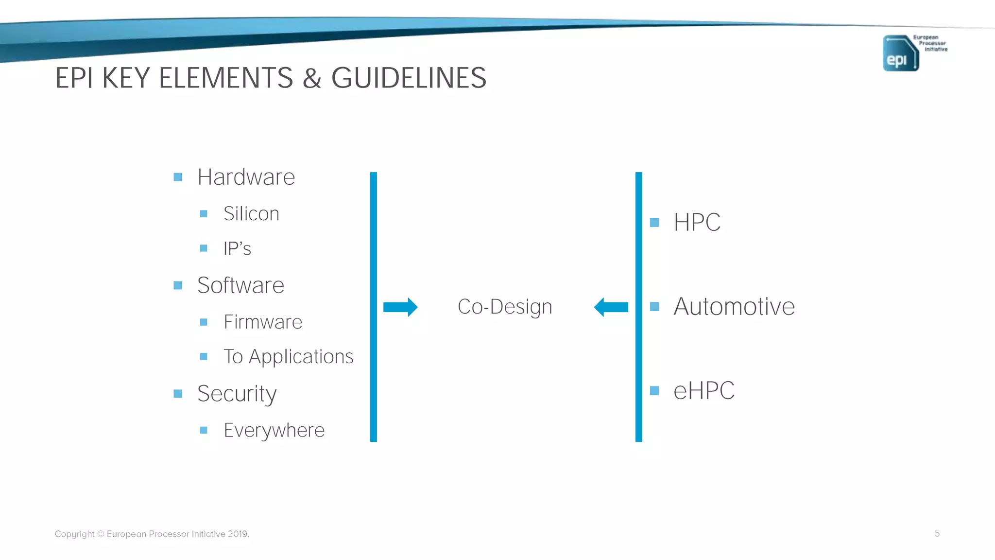 EPI KEY ELEMENTS & GUIDELINES
 Hardware
 Silicon

 Software
 Firmware
 To Applications
 Security
 Everywhere
5
Co-Design
 HPC
 Automotive
 eHPC
 