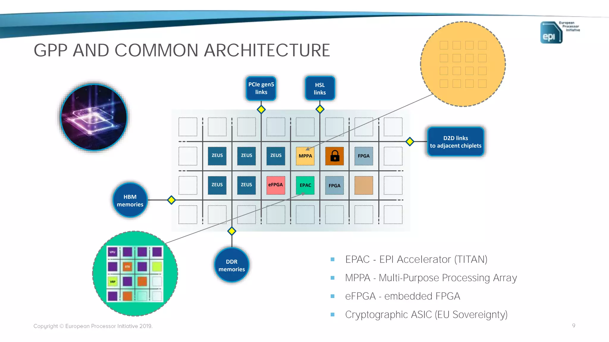 GPP AND COMMON ARCHITECTURE
9
ZEUS MPPA
eFPGA
FPGA
FPGA
ZEUS ZEUS
ZEUS ZEUS EPAC
HBM
memories
DDR
memories
PCIe gen5
links
HSL
links
D2D links
to adjacent chiplets
 EPAC - EPI Accelerator (TITAN)
 MPPA - Multi-Purpose Processing Array
 eFPGA - embedded FPGA
 Cryptographic ASIC (EU Sovereignty)
 