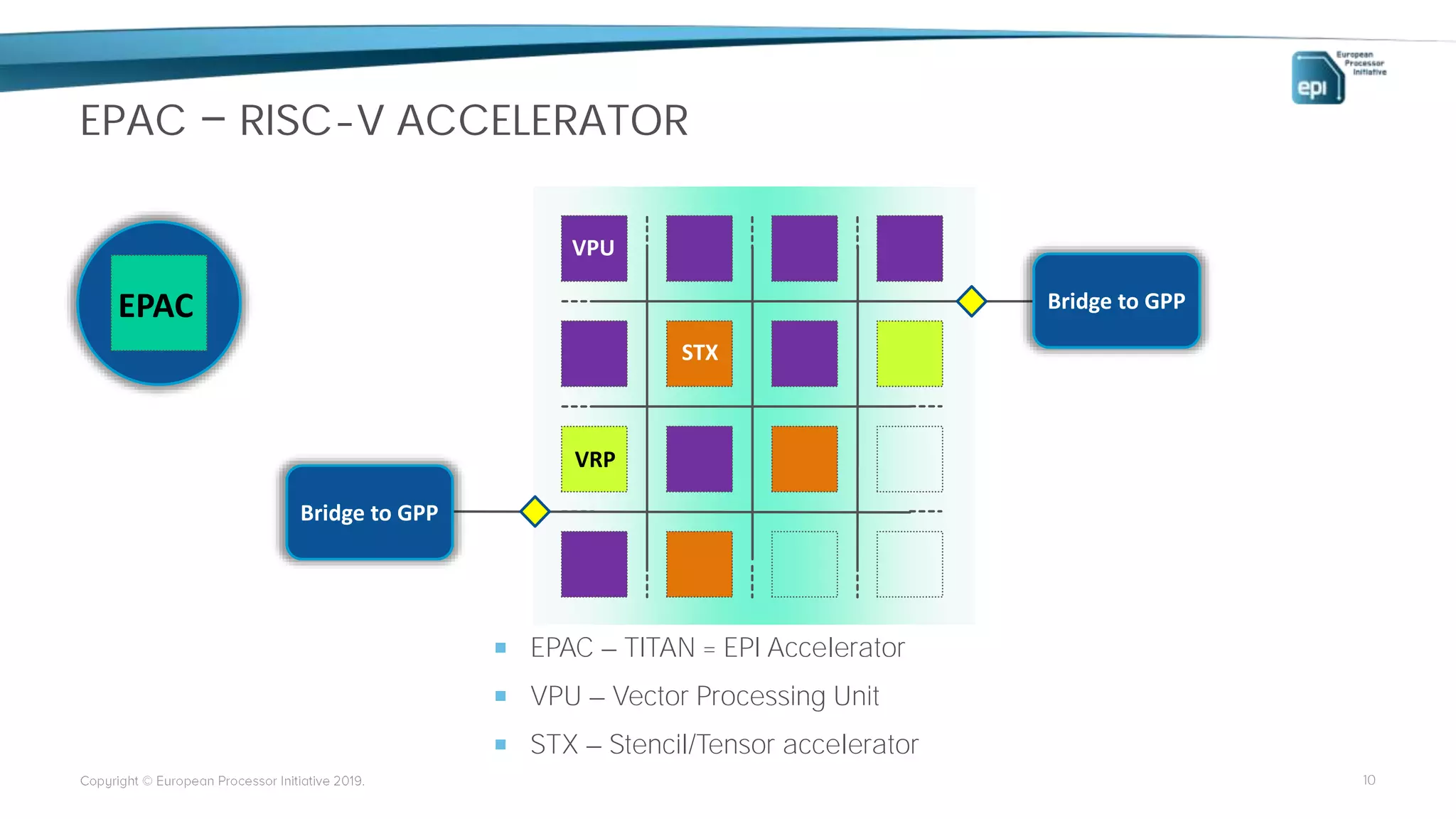 EPAC RISC-V ACCELERATOR
10
EPAC
STX
VPU
VRP
Bridge to GPP
Bridge to GPP
 EPAC TITAN = EPI Accelerator
 VPU Vector Processing Unit
 STX Stencil/Tensor accelerator
 