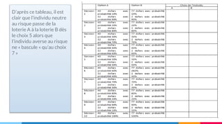 D’après ce tableau, il est
clair que l’individu neutre
au risque passe de la
loterie A à la loterie B dès
le choix 5 alors que
l’individu averse au risque
ne « bascule « qu’au choix
7 »
15
 