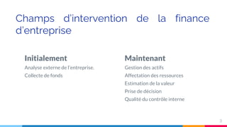 Champs d’intervention de la finance
d’entreprise
Initialement
Analyse externe de l’entreprise.
Collecte de fonds
Maintenant
Gestion des actifs
Affectation des ressources
Estimation de la valeur
Prise de décision
Qualité du contrôle interne
3
 