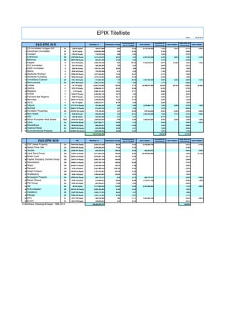EPIX Titelliste
                                                                                                                                                                                  Stand:      20.09.2012


                                                                                                       Performance[%]                          EuroEPIX 30                  E&G-EPIX 50
              E&G-EPIX 30 ©                                  Marktkap. in         Schlusskurs Vortag
                                                                                                        seit 31.12.2009
                                                                                                                            nach Ländern
                                                                                                                                               Gewichtung
                                                                                                                                                             nach Ländern
                                                                                                                                                                            Gewichtung
                                                                                                                                                                                           nach Ländern

  1    CA Immobilien Anlagen AG      AT     CAI AV Equity           765,577,698                 8.67               10.33       4,772,749,329         1.23%          7.67%         0.71%           4.40%
  2    Immofinanz Immobilien         AT      IIA AV Equity        3,228,695,068                 2.84               22.03                             5.19%                        2.98%
  3    Conwert                       AT     CWI AV Equity           778,476,563                 9.08                6.62                             1.25%                        0.72%
  4    Cofinimmo                     BE    COFB BB Equity         1,513,416,870                88.34                -2.55      2,367,844,299         2.43%          3.80%         1.40%           2.18%
  5    Befimmo                       BE    BEFB BB Equity           854,427,429                47.00                -6.50                            1.37%                        0.79%
  6    Gagfah                         D     GFJ GR Equity         1,660,704,346                 8.03              102.42       7,754,979,614         2.67%         12.46%         1.53%           7.16%
  7    IVG Immobilien                 D     IVG GR Equity           396,226,685                 1.93                -9.24                            0.64%                        0.37%
  8    GSW Immobilien                 D     GIB GR Equity         1,491,031,494                29.54                 N/A                             2.40%                        1.38%
  9    Alstria                        D     AOX GR Equity           722,236,938                 9.12                -0.50                            1.16%                        0.67%
  10   Deutsche Wohnen                D    DWNI GR Equity         1,971,463,867                13.45               35.21                             3.17%                        1.82%
  11   Deutsche Euroshop              D     DEQ GR Equity         1,513,316,284                29.29               18.19                             2.43%                        1.40%
  12   Inmobiliaria Colonial         ES     COL SM Equity           314,022,003                 1.40              -39.30       1,381,235,626         0.50%          2.22%         0.29%           1.27%
  13   Metrovacesa                   ES     MVC SM Equity         1,067,213,623                 1.10                3.85                             1.71%                        0.98%
  14   Unibail                        F      UL FP Equity        14,957,516,602               162.45               17.10      35,308,547,363        24.03%         56.72%        13.80%          32.58%
  15   Gecina                         F     GFC FP Equity         5,098,846,191                81.64               25.08                             8.19%                        4.70%
  16   Klepierre                      F      LI FP Equity         5,588,161,621                28.01               27.11                             8.98%                        5.16%
  17   ICADE                          F     ICAD FP Equity        3,289,285,156                63.75                4.06                             5.28%                        3.03%
  18   Fonciere des Regions           F     FDR FP Equity         3,478,433,350                60.11               21.13                             5.59%                        3.21%
  19   Mercialys                      F    MERY FP Equity         1,495,830,933                16.35               12.18                             2.40%                        1.38%
  20   SILIC                          F     SIL FP Equity         1,400,473,511                81.00                6.94                             2.25%                        1.29%
  21   Citycon                       FI    CTY1S FH Equity          761,630,432                 2.32                8.94       1,675,964,172         1.22%          2.69%         0.70%           1.55%
  22   Sponda                        FI    SDA1V FH Equity          914,333,740                 3.27                3.53                             1.47%                        0.84%
  23   Eurobank Properties           GR    EUPRO GA Equity          278,160,004                 4.57               20.00         278,160,004         0.45%          0.45%         0.26%           0.26%
  24   Beni Stabili                  IT     BNS IM Equity           809,829,590                 0.42               22.21       1,063,784,058         1.30%          1.71%         0.75%           0.98%
  25   IGD                           IT     IGD IM Equity           253,954,468                 0.77                4.77                             0.41%                        0.23%
  26   Atrium European Real Estate   MOE   ATRS AV Equity         1,504,079,224                 4.08               15.80       1,504,079,224         2.42%          2.42%         1.39%           1.39%
  27   Corio                         NL    CORA NA Equity         3,321,290,771                34.58                2.75                             5.34%                        3.06%           5.67%
  28   Wereldhave                    NL     WHA NA Equity           950,434,021                43.86              -14.56                             1.53%                        0.88%
  29   Vastned Retail                NL    VASTN NA Equity          643,438,599                34.00                -2.31                            1.03%                        0.59%
  30   Eurocommercial Property       NL    ECMPA NA Equity        1,225,329,224                30.09               21.97                             1.97%                        1.13%
                                                                 62,247,836,304                                                                    100.00%                       57.43%


                                                                                                       Performance[%]                          EuroEPIX 30                  E&G-EPIX 50
                 E&G-EPIX 50 ©                   RIC         Marktkap. in         Schlusskurs Vortag
                                                                                                        seit 31.12.2009
                                                                                                                            nach Ländern
                                                                                                                                               Gewichtung
                                                                                                                                                             nach Ländern
                                                                                                                                                                            Gewichtung
                                                                                                                                                                                           nach Ländern

  31 PSP Swiss Property              CH    PSPN SW Equity         3,262,315,338                86.40               13.45       6,708,584,158                                      3.01%           6.19%
  32 Swiss Prime Site                CH    SPSN SW Equity         3,446,268,819                77.05               13.73                                                          3.18%
  33 Jeudan                          DK    JDAN DC Equity           652,563,812               459.50               20.92         652,563,812                                      0.60%           0.60%
  34 Land Secs Group                 GB    LAND LN Equity         7,611,045,138               786.50               22.97      29,435,305,294                                      7.02%          27.16%
  35 British Land                    GB    BLND LN Equity         5,975,861,734               541.50               16.43                                                          5.51%
  36 Capital Shopping Centres Group  GB    CSCG LN Equity         3,665,755,793               346.60                8.71                                                          3.38%
  37 Hammerson                       GB    HMSO LN Equity         4,047,445,118               459.50               26.39                                                          3.73%
  38 Segro                           GB    SGRO LN Equity         2,162,329,720               234.70               11.99                                                          2.00%
  39 Derwent                         GB     DLN LN Equity         2,521,999,316             1,991.00               27.05                                                          2.33%
  40 Great Portland                  GB    GPOR LN Equity         1,781,313,587               457.40               41.33                                                          1.64%
  41 Shaftesbury                     GB     SHB LN Equity         1,669,554,887               533.00               13.87                                                          1.54%
  42 Norwegian Property              NO    NPRO NO Equity           563,174,131                 8.42               14.13         563,174,131                                      0.52%           0.52%
  43 Raven Russia                    RU     RUS LN Equity           516,050,913                69.00               32.69       1,413,271,164                                      0.48%           1.30%
  44 PIK Group                       RU     PIKK RX Equity          897,220,251                74.80                -3.82                                                         0.83%
  45 JM                              SE     JM SS Equity          1,217,863,324               124.50               10.49       6,337,880,855                                      1.12%           5.85%
  46 Hufvudstaden                    SE    HUFVA SS Equity        2,095,786,804                81.90               16.49                                                          1.93%
  47 Castellum                       SE    CAST SS Equity         1,823,117,244                90.35                5.57                                                          1.68%
  48 Fabege                          SE    FABG SS Equity         1,201,113,484                61.85               14.47                                                          1.11%
  49 GTC                             PL     GTC PW Equity           580,706,066                 7.80              -11.11       1,024,584,720                                      0.54%           0.95%
  50 ECHO                            PL     ECH PW Equity           443,878,654                 4.43               33.74                                                          0.41%
© Bankhaus Ellwanger&Geiger, 1988-2012                          108,383,200,437                                                                                                 100.00%
 