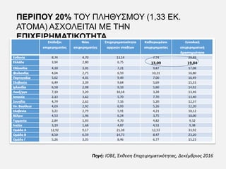 ΠΕΡΙΠΟΥ 20% ΤΟΥ ΠΛΗΘΥΣΜΟΥ (1,33 ΕΚ.
ΑΤΟΜΑ) ΑΣΧΟΛΕΙΤΑΙ ΜΕ ΤΗΝ
ΕΠΙΧΕΙΡΗΜΑΤΙΚΟΤΗΤΑ
Πηγή: ΙΟΒΕ, Έκθεση Επιχειρηματικότητας, Δεκέμβριος 2016
 