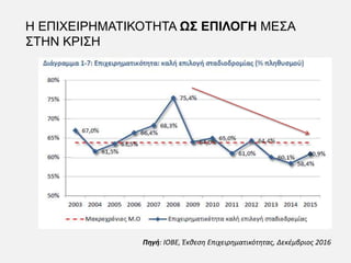 Η ΕΠΙΧΕΙΡΗΜΑΤΙΚΟΤΗΤΑ ΩΣ ΕΠΙΛΟΓΗ ΜΕΣΑ
ΣΤΗΝ ΚΡΙΣΗ
Πηγή: ΙΟΒΕ, Έκθεση Επιχειρηματικότητας, Δεκέμβριος 2016
 