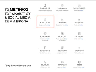ΤΟ ΜΕΓΕΘΟΣ
ΤΟΥ ΔΙΑΔΙΚΤΥΟΥ
& SOCIAL MEDIA
ΣΕ ΜΙΑ ΕΙΚΟΝΑ
Πηγή: internetlivestats.com
 