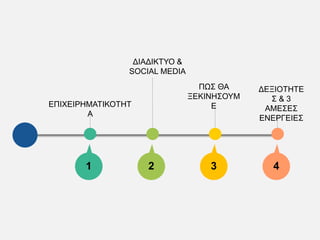ΕΠΙΧΕΙΡΗΜΑΤΙΚΟΤΗΤ
Α
ΔΙΑΔΙΚΤΥΟ &
SOCIAL MEDIA
ΠΩΣ ΘΑ
ΞΕΚΙΝΗΣΟΥΜ
Ε
ΔΕΞΙΟΤΗΤΕ
Σ & 3
ΑΜΕΣΕΣ
ΕΝΕΡΓΕΙΕΣ
1 2 3 4
 