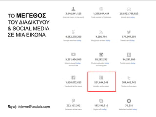 ΤΟ ΜΕΓΕΘΟΣ
ΤΟΥ ΔΙΑΔΙΚΤΥΟΥ
& SOCIAL MEDIA
ΣΕ ΜΙΑ ΕΙΚΟΝΑ
Πηγή: internetlivestats.com
 