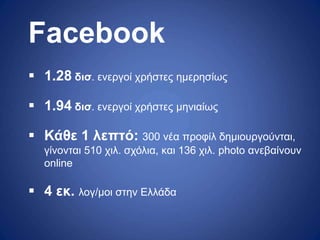 Facebook
 1.28 δισ. ενεργοί χρήστες ημερησίως
 1.94 δισ. ενεργοί χρήστες μηνιαίως
 Κάθε 1 λεπτό: 300 νέα προφίλ δημιουργούνται,
γίνονται 510 χιλ. σχόλια, και 136 χιλ. photo ανεβαίνουν
online
 4 εκ. λογ/μοι στην Ελλάδα
 
