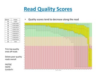 Read Quality Scores
• Quality scores tend to decrease along the read
• The read represents the sequence of a Cluster
– Cluster is comprised of ~1,000 DNA molecules
• As the sequencing progresses more and more of the DNA
molecules in the cluster get out of sync
– Phasing: falling behind: missing and incorporation cycle,
incomplete removal of the 3’ terminators/fluorophores
– Pre-phasing: jumping ahead: incorporation of multiple bases in a
cycle due to NTs without effective 3’ blocking
• Proportion of sequences in each cluster which are affected
by Phasing & Pre-Phasing increases with cycle number –
hampering correct base identification.
Q-Score P-error
40 0.0001
39 0.000125893
38 0.000158489
37 0.000199526
36 0.000251189
35 0.000316228
34 0.000398107
33 0.000501187
32 0.000630957
31 0.000794328
30 0.001
Trim low quality
ends off reads
Delete poor quality
reads overall
FASTQC
FASTX
ConDeTri
 