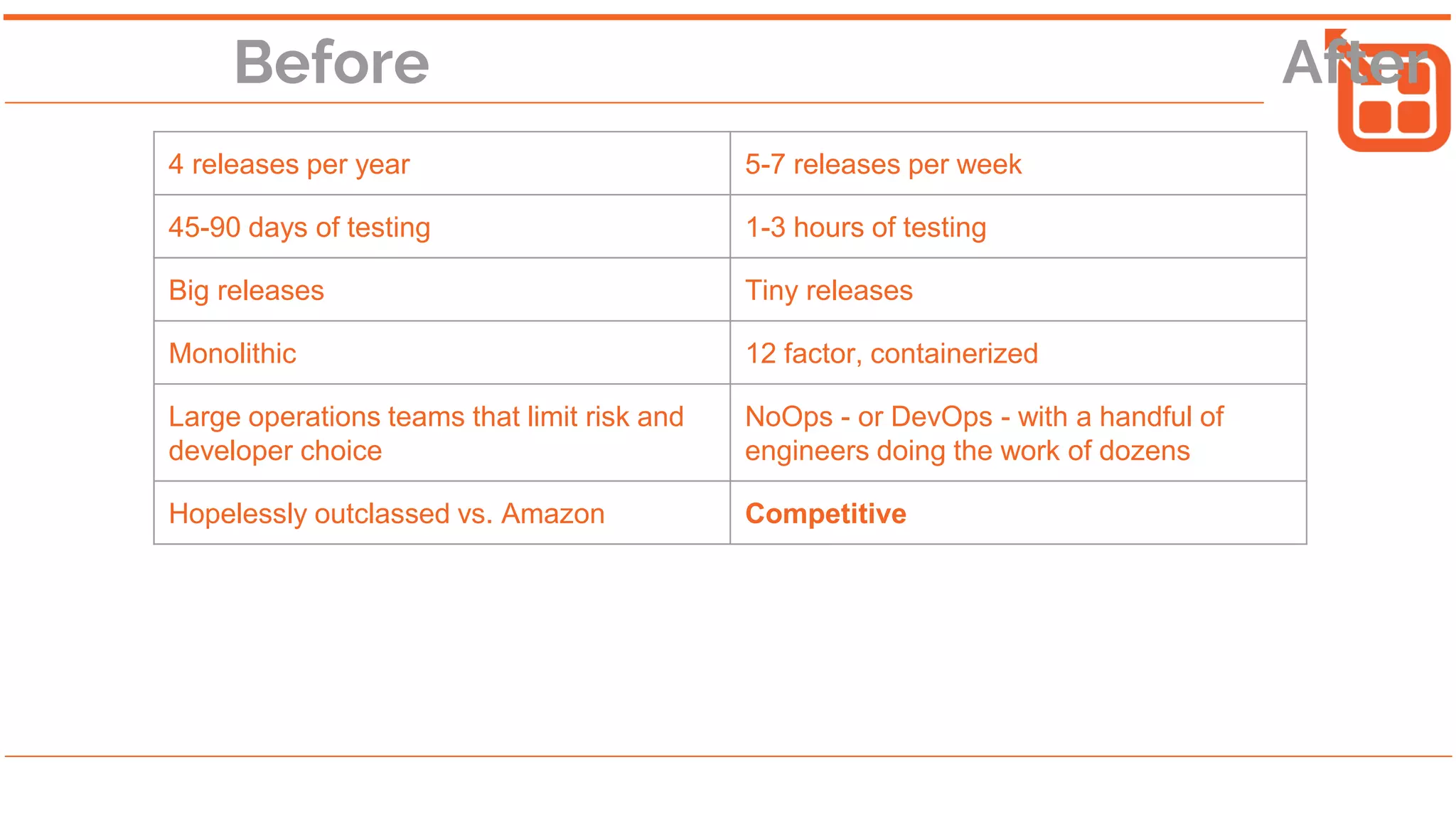 Before After
4 releases per year 5-7 releases per week
45-90 days of testing 1-3 hours of testing
Big releases Tiny releases
Monolithic 12 factor, containerized
Large operations teams that limit risk and
developer choice
NoOps - or DevOps - with a handful of
engineers doing the work of dozens
Hopelessly outclassed vs. Amazon Competitive
 