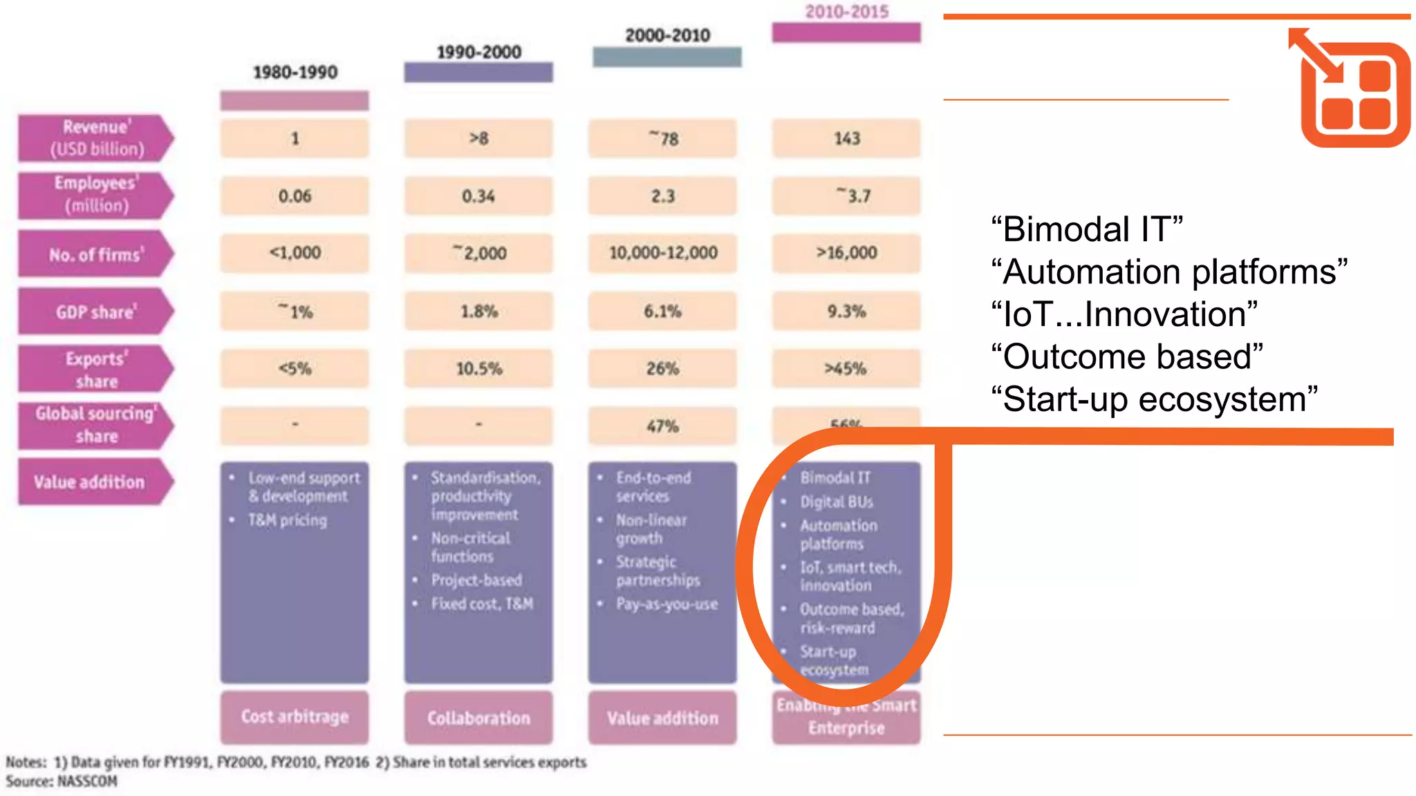 “Bimodal IT”
“Automation platforms”
“IoT...Innovation”
“Outcome based”
“Start-up ecosystem”
 