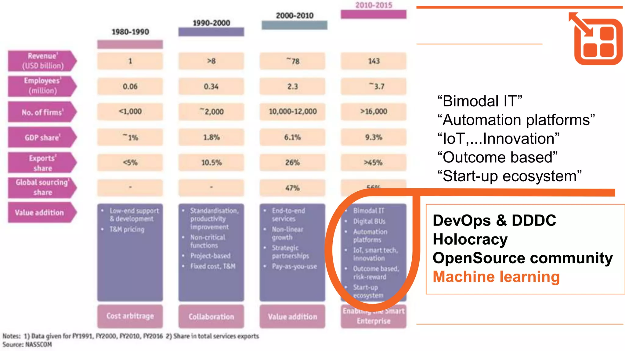 “Bimodal IT”
“Automation platforms”
“IoT,...Innovation”
“Outcome based”
“Start-up ecosystem”
DevOps & DDDC
Holocracy
OpenSource community
Machine learning
 