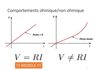 Comportements ohmique/non ohmique
V = RI
!!! MODELE !!!
V = RI
21
I I
V V
Pente = R
Pente locale
 