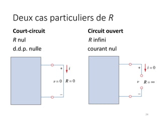 Deux cas particuliers de R
Court-circuit Circuit ouvert
R nul R infini
d.d.p. nulle courant nul
24
 