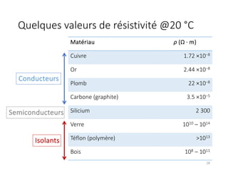 Quelques valeurs de résistivité @20 °C
Matériau ρ (Ω · m)
Cuivre 1.72 ×10−8
Or 2.44 ×10−8
Plomb 22 ×10−8
Carbone (graphite) 3.5 ×10−5
Silicium 2 300
Verre 1010 – 1014
Téflon (polymère) >1013
Bois 108 – 1011
Conducteurs
Isolants
28
Semiconducteurs
 