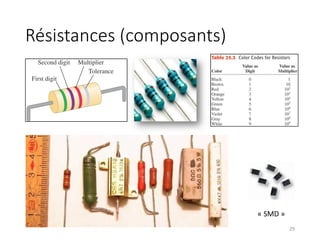 Résistances (composants)
29
« SMD »
 