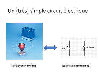 Un (très) simple circuit électrique
47
Représentation physique Représentation symbolique
 