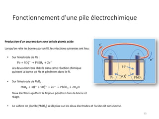 Fonctionnement d’une pile électrochimique
53
Production d’un courant dans une cellule plomb acide
Lorsqu’on relie les bornes par un fil, les réactions suivantes ont lieu:
Pb + SO%
&"
→ PbSO% + 2e"
PbO& + 4H!
+ SO%
&"
+ 2e"
→ PbSO% + 2H&O
• Sur l’électrode de Pb :
• Sur l’électrode de PbO2 :
Les deux électrons libérés dans cette réaction chimique
quittent la borne de Pb et pénètrent dans le fil.
Deux électrons quittent le fil pour pénétrer dans la borne et
réagir.
𝐞"
• Le sulfate de plomb (PbSO4) se dépose sur les deux électrodes et l’acide est consommé.
 