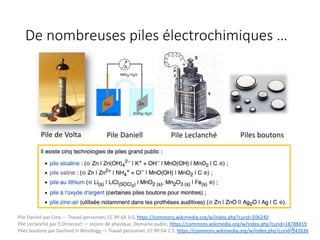 De nombreuses piles électrochimiques …
56
Pile Daniell
Pile Daniell par Cmx — Travail personnel, CC BY-SA 3.0, https://commons.wikimedia.org/w/index.php?curid=206240
Pile Leclanché par E.Drincourt — leçons de physique, Domaine public, https://commons.wikimedia.org/w/index.php?curid=18788419
Piles boutons par Gerhard H Wrodnigg — Travail personnel, CC BY-SA 2.5, https://commons.wikimedia.org/w/index.php?curid=542636
Piles boutons
Pile Leclanché
Pile de Volta
 