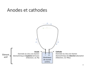 Anodes et cathodes
58
Générateur
de courant
continu
- +
Cathode
Electrode où a lieu une réaction
électrochimique de réduction (absorption
d'électrons ; ex. PbO2)
Anode
Electrode où a lieu une réaction
électrochimique d'oxydation (émission
d'électrons ; ex. Pb)
e-
e-
e-
Élément
actif
i
 