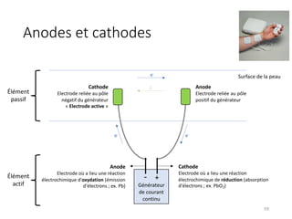 59
Surface de la peau
Générateur
de courant
continu
- +
Cathode
Electrode où a lieu une réaction
électrochimique de réduction (absorption
d'électrons ; ex. PbO2)
Anode
Electrode où a lieu une réaction
électrochimique d'oxydation (émission
d'électrons ; ex. Pb)
e-
e-
e-
Élément
actif
Élément
passif
Anode
Electrode reliée au pôle
positif du générateur
Cathode
Electrode reliée au pôle
négatif du générateur
« Electrode active »
i
Anodes et cathodes
 