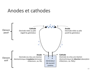 60
Générateur
de courant
continu
- +
Cathode
Electrode où a lieu une réaction
électrochimique de réduction (absorption
d'électrons ; ex. PbO2)
Anode
Electrode où a lieu une réaction
électrochimique d'oxydation (émission
d'électrons ; ex. Pb)
e-
e-
e-
Élément
actif
Élément
passif
Anode
Electrode reliée au pôle
positif du générateur
Cathode
Electrode reliée au pôle
négatif du générateur
Anodes et cathodes
 