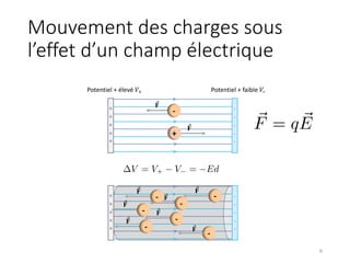 Mouvement des charges sous
l’effet d’un champ électrique
6
>
>
>
>
-
-
-
-
-
>
>
>
>
+
+
+
+
+
Potentiel + élevé 𝑉! Potentiel + faible 𝑉
"
⃗
𝐅
+
⃗
𝐅
-
>
>
>
>
-
-
-
-
-
>
>
>
>
+
+
+
+
+
-
⃗
𝐅
-
⃗
𝐅
-
⃗
𝐅
-
⃗
𝐅
⃗
𝐅
-
-
⃗
𝐅
⃗
𝐅
-
<latexit
sha1_base64="trUOdD/MnrSld4KbPA5Q1oor0aU=">AAAC1XicjVHLSsNAFD2Nr1pfUZdugkVwVVIp6kYoiuKygn1AW0oyndbQvEwmhVK6E7f+gFv9JfEP9C+8M6agFtEJSc6ce8+ZuffaoevEwjRfM9rc/MLiUnY5t7K6tr6hb27V4iCJGK+ywA2ihm3F3HV8XhWOcHkjjLjl2S6v24MzGa8PeRQ7gX8tRiFve1bfd3oOswRRHV1vDTkbX0xObhU4n3T0vFkw1TJmQTEFeaSrEugvaKGLAAwJPHD4EIRdWIjpaaIIEyFxbYyJiwg5Ks4xQY60CWVxyrCIHdC3T7tmyvq0l56xUjM6xaU3IqWBPdIElBcRlqcZKp4oZ8n+5j1WnvJuI/rbqZdHrMANsX/pppn/1claBHo4VjU4VFOoGFkdS10S1RV5c+NLVYIcQuIk7lI8IsyUctpnQ2liVbvsraXibypTsnLP0twE7/KWNODiz3HOgtpBoXhYKF2V8uXTdNRZ7GAX+zTPI5RxiQqq5D3EI57wrNW1iXan3X+maplUs41vS3v4AGfnljI=</latexit>
~
F = q ~
E
<latexit
sha1_base64="9gerF98YhHkODhCzRVYOYwkdMs8=">AAAC23icjVHLSsNAFD2Nr1pfVcGNm2ARBGlJpKibQvEBLivYtNCWkqTTGpomIZkIpbpyJ279Abf6P+If6F94Z0xBLaITkpw5954zc++1AteJuKa9ppSp6ZnZufR8ZmFxaXklu7pmRH4c2qxq+64f1i0zYq7jsSp3uMvqQcjMgeWymtU/FvHaFQsjx/cu+DBgrYHZ85yuY5ucqHZ2o3nCXG6qhlpSjfZu3mjnS/nTTjub0wqaXOok0BOQQ7IqfvYFTXTgw0aMARg8cMIuTET0NKBDQ0BcCyPiQkKOjDPcIEPamLIYZZjE9unbo10jYT3aC89Iqm06xaU3JKWKbdL4lBcSFqepMh5LZ8H+5j2SnuJuQ/pbideAWI5LYv/SjTP/qxO1cHRxKGtwqKZAMqI6O3GJZVfEzdUvVXFyCIgTuEPxkLAtleM+q1ITydpFb00Zf5OZghV7O8mN8S5uSQPWf45zEhh7BX2/UDwv5spHyajT2MQWdmieByjjDBVUyfsaj3jCs9JSbpU75f4zVUklmnV8W8rDBxEklkw=</latexit>
V = V+ V = Ed
 