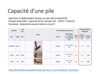 Capacité d’une pile
71
Exprimée en A.h (ampère-heure), ce sont des Coulomb [C]
Energie disponible : capacité [A.h] x tension [V] = [W.h] = Joule [J]
Puissance : dépend du courant dans le circuit !
https://fr.wikipedia.org/wiki/Format_des_piles_et_accumulateurs_électriques
 