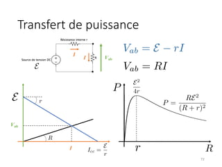 <latexit sha1_base64="9ba8gzaEcvg1JLHH5zYzoD2NBs0=">AAAC5nicjVHLSsNAFD3G97vq0k20CIpQUhF1IxRFcFmLVcGqTKZTG5oXk4kgoWt37sStP+BWP0X8A/0L74wRfCA6IcmZc+85M/deN/a9RDnOc4/V29c/MDg0PDI6Nj4xWZiaPkiiVHJR55EfySOXJcL3QlFXnvLFUSwFC1xfHLqdbR0/vBAy8aJwX13G4iRg56HX8jhTRJ0V5qqbjWZLMp7VGgFTbc78bKd7utLNFmvLconAWaHolByz7J+gnIMi8lWNCk9ooIkIHCkCCIRQhH0wJPQcowwHMXEnyIiThDwTF+hihLQpZQnKYMR26HtOu+OcDWmvPROj5nSKT68kpY0F0kSUJwnr02wTT42zZn/zzoynvtsl/d3cKyBWoU3sX7qPzP/qdC0KLWyYGjyqKTaMro7nLqnpir65/akqRQ4xcRo3KS4Jc6P86LNtNImpXfeWmfiLydSs3vM8N8WrviUNuPx9nD/BwUqpvFZa3VstVrbyUQ9hFvNYpHmuo4JdVFEn7yvc4wGPVtu6tm6s2/dUqyfXzODLsu7eAORmnH0=</latexit>
P =
RE2
(R + r)2
Transfert de puissance
72
I
I
Vab <latexit sha1_base64="I0+350psYI3acoiBBBOugJJvU+Y=">AAACzHicjVHLSsNAFD2Nr1pfVZdugkVwVVIp6kYoutGNVLGtUktJptMamhfJRCihW3/ArX6X+Af6F94Zp6AW0QlJzpx7z5m59zqR5ybCsl5zxszs3PxCfrGwtLyyulZc32gmYRoz3mChF8bXjp1wzw14Q7jC49dRzG3f8XjLGZ7IeOuex4kbBldiFPGObw8Ct+8yWxB10+xmtjM+ujzrFktW2VLLnAYVDUrQqx4WX3CLHkIwpPDBEUAQ9mAjoaeNCixExHWQERcTclWcY4wCaVPK4pRhEzuk74B2bc0GtJeeiVIzOsWjNyaliR3ShJQXE5anmSqeKmfJ/uadKU95txH9He3lEytwR+xfuknmf3WyFoE+DlUNLtUUKUZWx7RLqroib25+qUqQQ0ScxD2Kx4SZUk76bCpNomqXvbVV/E1lSlbumc5N8S5vSQOu/BznNGjulSv75epFtVQ71qPOYwvb2KV5HqCGU9TRIG8fj3jCs3FuCCMzxp+pRk5rNvFtGQ8fWJWSpg==</latexit>
Vab = RI
Vab
I
<latexit sha1_base64="gEZBHzEZcj2YigYaTVuYtm4FrdY=">AAACznicjVHLSsNAFD2Nr1pfVZdugkVwVRIp6rIogssK9gFtkcl02obmRTIplFLc+gNu9bPEP9C/8M6YglpEJyQ5c+45d+be60Sem0jLes0ZS8srq2v59cLG5tb2TnF3r5GEacxFnYdeGLcclgjPDURdutITrSgWzHc80XRGlyreHIs4ccPgVk4i0fXZIHD7LmeSqHbHZ3LImTe9mt0VS1bZ0stcBHYGSshWLSy+oIMeQnCk8CEQQBL2wJDQ04YNCxFxXUyJiwm5Oi4wQ4G8KakEKRixI/oOaNfO2ID2Kmei3ZxO8eiNyWniiDwh6WLC6jRTx1OdWbG/5Z7qnOpuE/o7WS6fWIkhsX/55sr/+lQtEn2c6xpcqinSjKqOZ1lS3RV1c/NLVZIyRMQp3KN4TJhr57zPpvYkunbVW6bjb1qpWLXnmTbFu7olDdj+Oc5F0Dgp26flyk2lVL3IRp3HAQ5xTPM8QxXXqKGuO/6IJzwbNWNszIz7T6mRyzz7+LaMhw9yrJPl</latexit>
E
<latexit sha1_base64="bEK9ZDUkVTYKVADMshh65t9L8VY=">AAAC4nicjVHLSsNAFD3Gd31VXYoQLIKrkkpRN4Iogu4UrBWslMl0qqF5MZkIErJy507c+gNu9WPEP9C/8M6Ygg9EJyQ5c+49Z+be68a+lyjHeRmwBoeGR0bHxksTk1PTM+XZueMkSiUXDR75kTxxWSJ8LxQN5SlfnMRSsMD1RdPt7eh481LIxIvCI3UVi7OAnYde1+NMEdUuL+63M87zzVanKxnPWgFTF5z52W6eZzJvlytO1THL/glqBaigWAdR+RktdBCBI0UAgRCKsA+GhJ5T1OAgJu4MGXGSkGfiAjlKpE0pS1AGI7ZH33PanRZsSHvtmRg1p1N8eiUpbSyTJqI8SVifZpt4apw1+5t3Zjz13a7o7xZeAbEKF8T+petn/lena1HoYsPU4FFNsWF0dbxwSU1X9M3tT1UpcoiJ07hDcUmYG2W/z7bRJKZ23Vtm4q8mU7N6z4vcFG/6ljTg2vdx/gTHq9XaWrV+WK9sbRejHsMClrBC81zHFvZwgAZ5X+MBj3iyOtaNdWvdfaRaA4VmHl+Wdf8OwcqcKw==</latexit>
Icc =
E
r
<latexit sha1_base64="gEZBHzEZcj2YigYaTVuYtm4FrdY=">AAACznicjVHLSsNAFD2Nr1pfVZdugkVwVRIp6rIogssK9gFtkcl02obmRTIplFLc+gNu9bPEP9C/8M6YglpEJyQ5c+45d+be60Sem0jLes0ZS8srq2v59cLG5tb2TnF3r5GEacxFnYdeGLcclgjPDURdutITrSgWzHc80XRGlyreHIs4ccPgVk4i0fXZIHD7LmeSqHbHZ3LImTe9mt0VS1bZ0stcBHYGSshWLSy+oIMeQnCk8CEQQBL2wJDQ04YNCxFxXUyJiwm5Oi4wQ4G8KakEKRixI/oOaNfO2ID2Kmei3ZxO8eiNyWniiDwh6WLC6jRTx1OdWbG/5Z7qnOpuE/o7WS6fWIkhsX/55sr/+lQtEn2c6xpcqinSjKqOZ1lS3RV1c/NLVZIyRMQp3KN4TJhr57zPpvYkunbVW6bjb1qpWLXnmTbFu7olDdj+Oc5F0Dgp26flyk2lVL3IRp3HAQ5xTPM8QxXXqKGuO/6IJzwbNWNszIz7T6mRyzz7+LaMhw9yrJPl</latexit>
E
<latexit sha1_base64="vXC7Yb2YiYvkcQE9lnxXGWdWXc0=">AAACxHicjVHLSsNAFD2Nr1pfVZdugkVwVRIp6rIoiMtWbCvUIkk6rUMnDzIToRT9Abf6beIf6F94Z0xBLaITkpw5954zc+/1E8GlcpzXgjU3v7C4VFwurayurW+UN7faMs7SgLWCWMTple9JJnjEWoorwa6SlHmhL1jHH53qeOeOpZLH0aUaJ6wXesOID3jgKaKaFzflilN1zLJngZuDCvLViMsvuEYfMQJkCMEQQREW8CDp6cKFg4S4HibEpYS4iTPco0TajLIYZXjEjug7pF03ZyPaa09p1AGdIuhNSWljjzQx5aWE9Wm2iWfGWbO/eU+Mp77bmP5+7hUSq3BL7F+6aeZ/dboWhQGOTQ2cakoMo6sLcpfMdEXf3P5SlSKHhDiN+xRPCQdGOe2zbTTS1K5765n4m8nUrN4HeW6Gd31LGrD7c5yzoH1QdQ+rtWatUj/JR13EDnaxT/M8Qh3naKBlvB/xhGfrzBKWtLLPVKuQa7bxbVkPHxPKj2A=</latexit>
R
<latexit sha1_base64="AeCByQGRy2FXJiCBeJAnOaNEn00=">AAACxHicjVHLSsNAFD2Nr1pfVZdugkVwVRIp6rIoiMsW7ANqkWQ6raF5MZkIpegPuNVvE/9A/8I74xTUIjohyZlz7zkz914/DYNMOs5rwVpYXFpeKa6W1tY3NrfK2zvtLMkF4y2WhIno+l7GwyDmLRnIkHdTwb3ID3nHH5+reOeOiyxI4is5SXk/8kZxMAyYJ4lqiptyxak6etnzwDWgArMaSfkF1xggAUOOCBwxJOEQHjJ6enDhICWujylxglCg4xz3KJE2pyxOGR6xY/qOaNczbEx75ZlpNaNTQnoFKW0ckCahPEFYnWbreK6dFfub91R7qrtN6O8br4hYiVti/9LNMv+rU7VIDHGqawioplQzqjpmXHLdFXVz+0tVkhxS4hQeUFwQZlo567OtNZmuXfXW0/E3nalYtWcmN8e7uiUN2P05znnQPqq6x9Vas1apn5lRF7GHfRzSPE9QxyUaaGnvRzzh2bqwQiuz8s9Uq2A0u/i2rIcPX8qPgA==</latexit>
r
<latexit sha1_base64="vXC7Yb2YiYvkcQE9lnxXGWdWXc0=">AAACxHicjVHLSsNAFD2Nr1pfVZdugkVwVRIp6rIoiMtWbCvUIkk6rUMnDzIToRT9Abf6beIf6F94Z0xBLaITkpw5954zc+/1E8GlcpzXgjU3v7C4VFwurayurW+UN7faMs7SgLWCWMTple9JJnjEWoorwa6SlHmhL1jHH53qeOeOpZLH0aUaJ6wXesOID3jgKaKaFzflilN1zLJngZuDCvLViMsvuEYfMQJkCMEQQREW8CDp6cKFg4S4HibEpYS4iTPco0TajLIYZXjEjug7pF03ZyPaa09p1AGdIuhNSWljjzQx5aWE9Wm2iWfGWbO/eU+Mp77bmP5+7hUSq3BL7F+6aeZ/dboWhQGOTQ2cakoMo6sLcpfMdEXf3P5SlSKHhDiN+xRPCQdGOe2zbTTS1K5765n4m8nUrN4HeW6Gd31LGrD7c5yzoH1QdQ+rtWatUj/JR13EDnaxT/M8Qh3naKBlvB/xhGfrzBKWtLLPVKuQa7bxbVkPHxPKj2A=</latexit>
R
<latexit sha1_base64="73vOKNBQIkGLGm1EL2qGHNk5oyc=">AAACxHicjVHLSsNAFD2Nr1pfVZdugkVwVRIp6rIoiMsW7ANqkWQ6rUPzIpkIpegPuNVvE/9A/8I74xTUIjohyZlz7zkz914/CUQmHee1YC0sLi2vFFdLa+sbm1vl7Z12Fucp4y0WB3Ha9b2MByLiLSlkwLtJyr3QD3jHH5+reOeOp5mIoys5SXg/9EaRGArmSaKajZtyxak6etnzwDWgArMacfkF1xggBkOOEBwRJOEAHjJ6enDhICGujylxKSGh4xz3KJE2pyxOGR6xY/qOaNczbER75ZlpNaNTAnpTUto4IE1MeSlhdZqt47l2Vuxv3lPtqe42ob9vvEJiJW6J/Us3y/yvTtUiMcSprkFQTYlmVHXMuOS6K+rm9peqJDkkxCk8oHhKmGnlrM+21mS6dtVbT8ffdKZi1Z6Z3Bzv6pY0YPfnOOdB+6jqHldrzVqlfmZGXcQe9nFI8zxBHZdooKW9H/GEZ+vCCqzMyj9TrYLR7OLbsh4+AA8Kj14=</latexit>
P
<latexit sha1_base64="AeCByQGRy2FXJiCBeJAnOaNEn00=">AAACxHicjVHLSsNAFD2Nr1pfVZdugkVwVRIp6rIoiMsW7ANqkWQ6raF5MZkIpegPuNVvE/9A/8I74xTUIjohyZlz7zkz914/DYNMOs5rwVpYXFpeKa6W1tY3NrfK2zvtLMkF4y2WhIno+l7GwyDmLRnIkHdTwb3ID3nHH5+reOeOiyxI4is5SXk/8kZxMAyYJ4lqiptyxak6etnzwDWgArMaSfkF1xggAUOOCBwxJOEQHjJ6enDhICWujylxglCg4xz3KJE2pyxOGR6xY/qOaNczbEx75ZlpNaNTQnoFKW0ckCahPEFYnWbreK6dFfub91R7qrtN6O8br4hYiVti/9LNMv+rU7VIDHGqawioplQzqjpmXHLdFXVz+0tVkhxS4hQeUFwQZlo567OtNZmuXfXW0/E3nalYtWcmN8e7uiUN2P05znnQPqq6x9Vas1apn5lRF7GHfRzSPE9QxyUaaGnvRzzh2bqwQiuz8s9Uq2A0u/i2rIcPX8qPgA==</latexit>
r
<latexit sha1_base64="+dqD2lS2SJg7KJpAMCV+b/NX6+4=">AAAC4HicjVHLSsNAFD2N73fVpZtgEVyVVIq6EYoiuKxgq9BWmUynGpoXk4kgoQt37sStP+BWv0b8A/0L74wR1CI6IcmZc+85M/deN/a9RDnOS8EaGR0bn5icmp6ZnZtfKC4uNZMolVw0eORH8sRlifC9UDSUp3xxEkvBAtcXx25/T8ePL4VMvCg8Ulex6ATsPPR6HmeKqLPiSn2n3e1JxrN2wNQFZ362PzjdGGRVOTgrlpyyY5Y9DCo5KCFf9aj4jDa6iMCRIoBACEXYB0NCTwsVOIiJ6yAjThLyTFxggGnSppQlKIMR26fvOe1aORvSXnsmRs3pFJ9eSUoba6SJKE8S1qfZJp4aZ83+5p0ZT323K/q7uVdArMIFsX/pPjP/q9O1KPSwbWrwqKbYMLo6nrukpiv65vaXqhQ5xMRp3KW4JMyN8rPPttEkpnbdW2biryZTs3rP89wUb/qWNODKz3EOg+ZGubJZrh5WS7XdfNSTWMEq1mmeW6jhAHU0yPsaD3jEk+VaN9atdfeRahVyzTK+Lev+HTlLmsU=</latexit>
P =
E2
4r
 