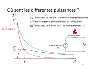 Où sont les différentes puissances ?
73
<latexit sha1_base64="vXC7Yb2YiYvkcQE9lnxXGWdWXc0=">AAACxHicjVHLSsNAFD2Nr1pfVZdugkVwVRIp6rIoiMtWbCvUIkk6rUMnDzIToRT9Abf6beIf6F94Z0xBLaITkpw5954zc+/1E8GlcpzXgjU3v7C4VFwurayurW+UN7faMs7SgLWCWMTple9JJnjEWoorwa6SlHmhL1jHH53qeOeOpZLH0aUaJ6wXesOID3jgKaKaFzflilN1zLJngZuDCvLViMsvuEYfMQJkCMEQQREW8CDp6cKFg4S4HibEpYS4iTPco0TajLIYZXjEjug7pF03ZyPaa09p1AGdIuhNSWljjzQx5aWE9Wm2iWfGWbO/eU+Mp77bmP5+7hUSq3BL7F+6aeZ/dboWhQGOTQ2cakoMo6sLcpfMdEXf3P5SlSKHhDiN+xRPCQdGOe2zbTTS1K5765n4m8nUrN4HeW6Gd31LGrD7c5yzoH1QdQ+rtWatUj/JR13EDnaxT/M8Qh3naKBlvB/xhGfrzBKWtLLPVKuQa7bxbVkPHxPKj2A=</latexit>
R
<latexit sha1_base64="73vOKNBQIkGLGm1EL2qGHNk5oyc=">AAACxHicjVHLSsNAFD2Nr1pfVZdugkVwVRIp6rIoiMsW7ANqkWQ6rUPzIpkIpegPuNVvE/9A/8I74xTUIjohyZlz7zkz914/CUQmHee1YC0sLi2vFFdLa+sbm1vl7Z12Fucp4y0WB3Ha9b2MByLiLSlkwLtJyr3QD3jHH5+reOeOp5mIoys5SXg/9EaRGArmSaKajZtyxak6etnzwDWgArMacfkF1xggBkOOEBwRJOEAHjJ6enDhICGujylxKSGh4xz3KJE2pyxOGR6xY/qOaNczbER75ZlpNaNTAnpTUto4IE1MeSlhdZqt47l2Vuxv3lPtqe42ob9vvEJiJW6J/Us3y/yvTtUiMcSprkFQTYlmVHXMuOS6K+rm9peqJDkkxCk8oHhKmGnlrM+21mS6dtVbT8ffdKZi1Z6Z3Bzv6pY0YPfnOOdB+6jqHldrzVqlfmZGXcQe9nFI8zxBHZdooKW9H/GEZ+vCCqzMyj9TrYLR7OLbsh4+AA8Kj14=</latexit>
P
<latexit sha1_base64="qYFkucK+CRfEi771djYmGjlkTzc=">AAACx3icjVHLTsJAFD3UF+ILdemmkZi4IoUQdUl0Izs08kgQTVsGmNBXplMiIS78Abf6Z8Y/0L/wzlgSlRidpu2Zc+85M/deJ/J4LC3rNWMsLC4tr2RXc2vrG5tb+e2dZhwmwmUNN/RC0XbsmHk8YA3JpcfakWC273is5YzOVLw1ZiLmYXAlJxHr+vYg4H3u2lJRl7Wb8m2+YBUtvcx5UEpBAemqh/kXXKOHEC4S+GAIIAl7sBHT00EJFiLiupgSJwhxHWe4R460CWUxyrCJHdF3QLtOyga0V56xVrt0ikevIKWJA9KElCcIq9NMHU+0s2J/855qT3W3Cf2d1MsnVmJI7F+6WeZ/daoWiT5OdA2caoo0o6pzU5dEd0Xd3PxSlSSHiDiFexQXhF2tnPXZ1JpY1656a+v4m85UrNq7aW6Cd3VLGnDp5zjnQbNcLB0VKxeVQvU0HXUWe9jHIc3zGFWco44GeQ/xiCc8GzUjNMbG3WeqkUk1u/i2jIcPinSQVw==</latexit>
RI2
Puissance de la f.é.m. (conversion électrochimique)
Pertes internes (échauffement par effet Joule)
<latexit sha1_base64="gEZBHzEZcj2YigYaTVuYtm4FrdY=">AAACznicjVHLSsNAFD2Nr1pfVZdugkVwVRIp6rIogssK9gFtkcl02obmRTIplFLc+gNu9bPEP9C/8M6YglpEJyQ5c+45d+be60Sem0jLes0ZS8srq2v59cLG5tb2TnF3r5GEacxFnYdeGLcclgjPDURdutITrSgWzHc80XRGlyreHIs4ccPgVk4i0fXZIHD7LmeSqHbHZ3LImTe9mt0VS1bZ0stcBHYGSshWLSy+oIMeQnCk8CEQQBL2wJDQ04YNCxFxXUyJiwm5Oi4wQ4G8KakEKRixI/oOaNfO2ID2Kmei3ZxO8eiNyWniiDwh6WLC6jRTx1OdWbG/5Z7qnOpuE/o7WS6fWIkhsX/55sr/+lQtEn2c6xpcqinSjKqOZ1lS3RV1c/NLVZIyRMQp3KN4TJhr57zPpvYkunbVW6bjb1qpWLXnmTbFu7olDdj+Oc5F0Dgp26flyk2lVL3IRp3HAQ5xTPM8QxXXqKGuO/6IJzwbNWNszIz7T6mRyzz7+LaMhw9yrJPl</latexit>
E
<latexit sha1_base64="AeCByQGRy2FXJiCBeJAnOaNEn00=">AAACxHicjVHLSsNAFD2Nr1pfVZdugkVwVRIp6rIoiMsW7ANqkWQ6raF5MZkIpegPuNVvE/9A/8I74xTUIjohyZlz7zkz914/DYNMOs5rwVpYXFpeKa6W1tY3NrfK2zvtLMkF4y2WhIno+l7GwyDmLRnIkHdTwb3ID3nHH5+reOeOiyxI4is5SXk/8kZxMAyYJ4lqiptyxak6etnzwDWgArMaSfkF1xggAUOOCBwxJOEQHjJ6enDhICWujylxglCg4xz3KJE2pyxOGR6xY/qOaNczbEx75ZlpNaNTQnoFKW0ckCahPEFYnWbreK6dFfub91R7qrtN6O8br4hYiVti/9LNMv+rU7VIDHGqawioplQzqjpmXHLdFXVz+0tVkhxS4hQeUFwQZlo567OtNZmuXfXW0/E3nalYtWcmN8e7uiUN2P05znnQPqq6x9Vas1apn5lRF7GHfRzSPE9QxyUaaGnvRzzh2bqwQiuz8s9Uq2A0u/i2rIcPX8qPgA==</latexit>
r
<latexit sha1_base64="+dqD2lS2SJg7KJpAMCV+b/NX6+4=">AAAC4HicjVHLSsNAFD2N73fVpZtgEVyVVIq6EYoiuKxgq9BWmUynGpoXk4kgoQt37sStP+BWv0b8A/0L74wR1CI6IcmZc+85M/deN/a9RDnOS8EaGR0bn5icmp6ZnZtfKC4uNZMolVw0eORH8sRlifC9UDSUp3xxEkvBAtcXx25/T8ePL4VMvCg8Ulex6ATsPPR6HmeKqLPiSn2n3e1JxrN2wNQFZ362PzjdGGRVOTgrlpyyY5Y9DCo5KCFf9aj4jDa6iMCRIoBACEXYB0NCTwsVOIiJ6yAjThLyTFxggGnSppQlKIMR26fvOe1aORvSXnsmRs3pFJ9eSUoba6SJKE8S1qfZJp4aZ83+5p0ZT323K/q7uVdArMIFsX/pPjP/q9O1KPSwbWrwqKbYMLo6nrukpiv65vaXqhQ5xMRp3KW4JMyN8rPPttEkpnbdW2biryZTs3rP89wUb/qWNODKz3EOg+ZGubJZrh5WS7XdfNSTWMEq1mmeW6jhAHU0yPsaD3jEk+VaN9atdfeRahVyzTK+Lev+HTlLmsU=</latexit>
P =
E2
4r
Puissance utile (mais aussi de l’échauffement …)
<latexit sha1_base64="0uCJLMHcxVqxloyEO2tBPihmrAc=">AAAC3XicjVHLSsNAFD3GV31H3QhugkVwVVIp6rIogssK1gpWy2Q61WBeTCZCCXXnTtz6A271d8Q/0L/wzhjBB6ITkpw5954zc+/1ksBPles+D1nDI6Nj46WJyanpmdk5e37hMI0zyUWTx0EsjzyWisCPRFP5KhBHiRQs9ALR8i52dLx1KWTqx9GB6ifiJGRnkd/zOVNEdeyldrcnGc/bIVPnnAX57uB0fZDLQccuuxXXLOcnqBagjGI1YvsJbXQRgyNDCIEIinAAhpSeY1ThIiHuBDlxkpBv4gIDTJI2oyxBGYzYC/qe0e64YCPaa8/UqDmdEtArSelglTQx5UnC+jTHxDPjrNnfvHPjqe/Wp79XeIXEKpwT+5fuI/O/Ol2LQg9bpgafakoMo6vjhUtmuqJv7nyqSpFDQpzGXYpLwtwoP/rsGE1qate9ZSb+YjI1q/e8yM3wqm9JA65+H+dPcLheqW5Uavu1cn27GHUJy1jBGs1zE3XsoYEmeV/hHg94tDrWtXVj3b6nWkOFZhFflnX3BuVCmeY=</latexit>
E2
r
Court-circuit !
 