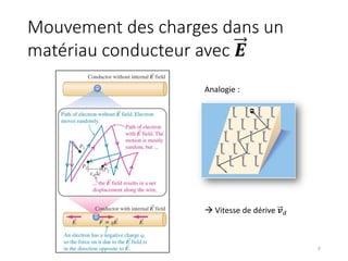 Mouvement des charges dans un
matériau conducteur avec 𝑬
7
Analogie :
à Vitesse de dérive 𝒗!
 