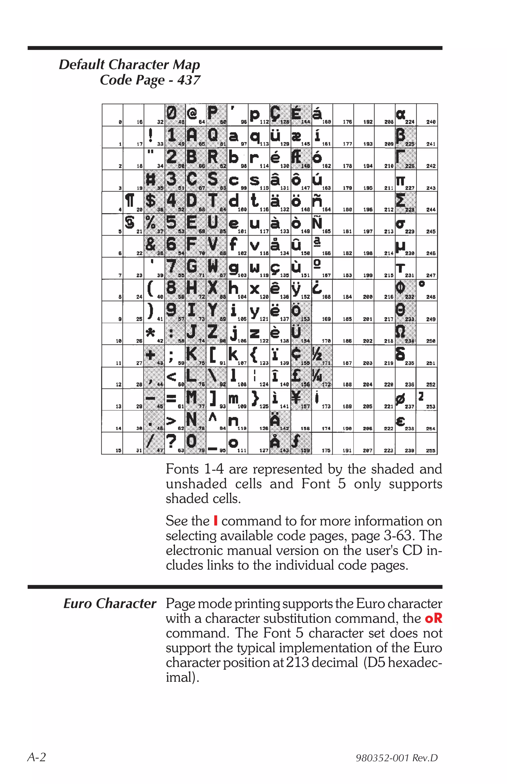 Default Character Map
            Code Page - 437




                      Fonts 1-4 are represented by the shaded and
                      unshaded cells and Font 5 only supports
                      shaded cells.
                      See the I command to for more information on
                      selecting available code pages, page 3-63. The
                      electronic manual version on the user's CD in-
                      cludes links to the individual code pages.

      Euro Character Page mode printing supports the Euro character
                     with a character substitution command, the oR
                     command. The Font 5 character set does not
                     support the typical implementation of the Euro
                     character position at 213 decimal (D5 hexadec-
                     imal).




A-2                                                  980352-001 Rev.D
 