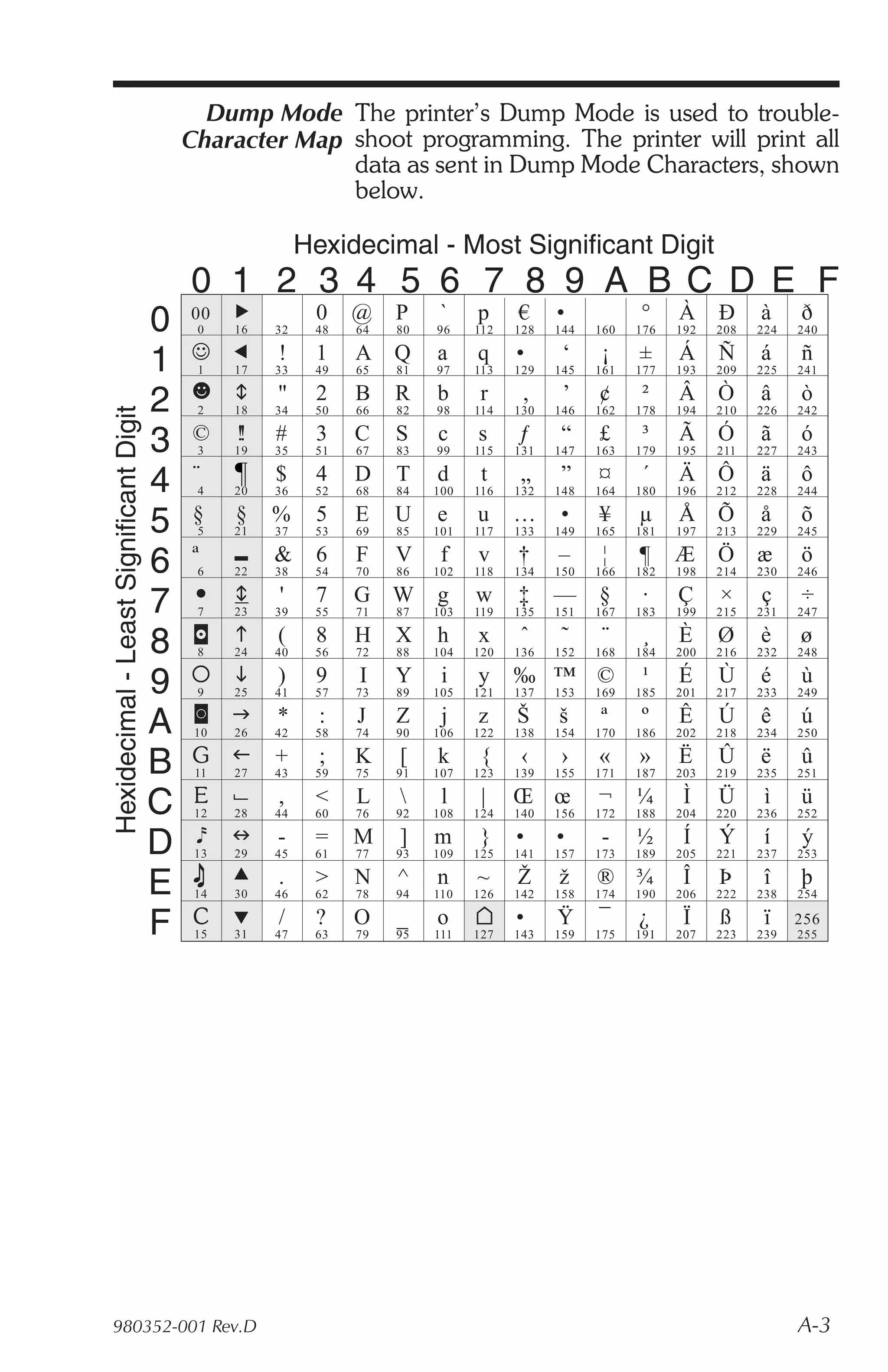 Dump Mode The printer’s Dump Mode is used to trouble-
                                            Character Map shoot programming. The printer will print all
                                                          data as sent in Dump Mode Characters, shown
                                                          below.

                                                            Hexidecimal - Most Significant Digit
                                            0 1 2 3 4 5 6 7 8 9 A B C D E F
                                                  „
                                        0   00
                                             0    16   32
                                                             0
                                                             48
                                                                  @
                                                                  64
                                                                       P
                                                                       80
                                                                             `
                                                                            96
                                                                                  p
                                                                                  112
                                                                                        €
                                                                                        128
                                                                                              •
                                                                                              144   160
                                                                                                          °
                                                                                                          176
                                                                                                                À
                                                                                                                192
                                                                                                                      Ð
                                                                                                                      208
                                                                                                                            à
                                                                                                                            224
                                                                                                                                  ð
                                                                                                                                  240

                                            J ƒ
                                        1    1    17
                                                       !
                                                       33
                                                             1
                                                             49
                                                                  A
                                                                  65
                                                                       Q
                                                                       81
                                                                            a
                                                                            97
                                                                                  q
                                                                                  113
                                                                                        •
                                                                                        129
                                                                                               ‘
                                                                                              145
                                                                                                     ¡
                                                                                                    161
                                                                                                          ±
                                                                                                          177
                                                                                                                Á
                                                                                                                193
                                                                                                                      Ñ
                                                                                                                      209
                                                                                                                            á
                                                                                                                            225
                                                                                                                                  ñ
                                                                                                                                  241

                                                  o
                                        2              "     2    B    R    b      r     ‚     ’    ¢      ²    Â     Ò     â     ò
Hexidecimal - Least Significant Digit




                                             2    18   34    50   66   82   98    114   130   146   162   178   194   210   226   242


                                        3   ©
                                             3
                                                  !
                                                  !
                                                  19
                                                       #
                                                       35
                                                             3
                                                             51
                                                                  C
                                                                  67
                                                                       S
                                                                       83
                                                                            c
                                                                            99
                                                                                  s
                                                                                  115
                                                                                        ƒ
                                                                                        131
                                                                                               “
                                                                                              147
                                                                                                    £
                                                                                                    163
                                                                                                           ³
                                                                                                          179
                                                                                                                Ã
                                                                                                                195
                                                                                                                      Ó
                                                                                                                      211
                                                                                                                            ã
                                                                                                                            227
                                                                                                                                  ó
                                                                                                                                  243


                                        4   ¨     ¶    $     4    D    T    d      t     „     ”    ¤      ´    Ä     Ô     ä     ô
                                             4    20   36    52   68   84   100   116   132   148   164   180   196   212   228   244


                                        5   §
                                             5
                                                  §
                                                  21
                                                       %
                                                       37
                                                             5
                                                             53
                                                                  E
                                                                  69
                                                                       U
                                                                       85
                                                                            e
                                                                            101
                                                                                  u
                                                                                  117
                                                                                        …
                                                                                        133
                                                                                              •
                                                                                              149
                                                                                                    ¥
                                                                                                    165
                                                                                                          µ
                                                                                                          181
                                                                                                                Å
                                                                                                                197
                                                                                                                      Õ
                                                                                                                      213
                                                                                                                            å
                                                                                                                            229
                                                                                                                                  õ
                                                                                                                                  245


                                        6   ª
                                             6    22
                                                       &
                                                       38
                                                             6
                                                             54
                                                                  F
                                                                  70
                                                                       V
                                                                       86
                                                                             f
                                                                            102
                                                                                  v
                                                                                  118
                                                                                        †
                                                                                        134
                                                                                              –
                                                                                              150
                                                                                                     ¦
                                                                                                    166
                                                                                                          ¶
                                                                                                          182
                                                                                                                Æ
                                                                                                                198
                                                                                                                      Ö
                                                                                                                      214
                                                                                                                            æ
                                                                                                                            230
                                                                                                                                  ö
                                                                                                                                  246

                                             —    o
                                        7    7    23
                                                       '
                                                       39
                                                             7
                                                             55
                                                                  G W
                                                                  71   87
                                                                            g
                                                                            103
                                                                                  w
                                                                                  119
                                                                                        ‡
                                                                                        135
                                                                                              —
                                                                                              151
                                                                                                    §
                                                                                                    167
                                                                                                           ·
                                                                                                          183
                                                                                                                Ç
                                                                                                                199
                                                                                                                      ×
                                                                                                                      215
                                                                                                                            ç
                                                                                                                            231
                                                                                                                                  ÷
                                                                                                                                  247

                                        8         h    (     8    H    X    h     x      ˆ     ˜     ¨     ¸    È     Ø     è     ø
                                             8    24   40    56   72   88   104   120   136   152   168   184   200   216   232   248

                                        9        i    )     9    I    Y     i    y     ‰ ™ ©              ¹    É     Ù     é     ù
                                             9    25   41    57   73   89   105   121   137   153   169   185   201   217   233   249

                                        A         g    *      :   J    Z     j    z     Š     š     ª     º     Ê     Ú     ê     ú
                                             10   26   42    58   74   90   106   122   138   154   170   186   202   218   234   250

                                        B   G f        +      ;   K    [    k      {    ‹     ›     «     »     Ë     Û     ë     û
                                             11   27   43    59   75   91   107   123   139   155   171   187   203   219   235   251
                                                  ¬
                                        C    E         ,     <    L         l     |    Œ œ         ¬     ¼      Ì    Ü      ì    ü
                                             12   28   44    60   76   92   108   124   140   156   172   188   204   220   236   252

                                        D    e    n    -     =    M    ]    m     }     •     •     -     ½      Í    Ý      í    ý
                                             13   29   45    61   77   93   109   125   141   157   173   189   205   221   237   253

                                        E             .     >    N    ^    n     ~     Ž     ž     ® ¾          Î    Þ      î    þ
                                             14   30   46    62   78   94   110   126   142   158   174   190   206   222   238   254

                                        F   C     ‚    /     ?    O    _    o           •     Ÿ     ¯     ¿      Ï    ß      ï    256
                                             15   31   47    63   79   95   111   127   143   159   175   191   207   223   239   255




980352-001 Rev.D                                                                                                                  A-3
 