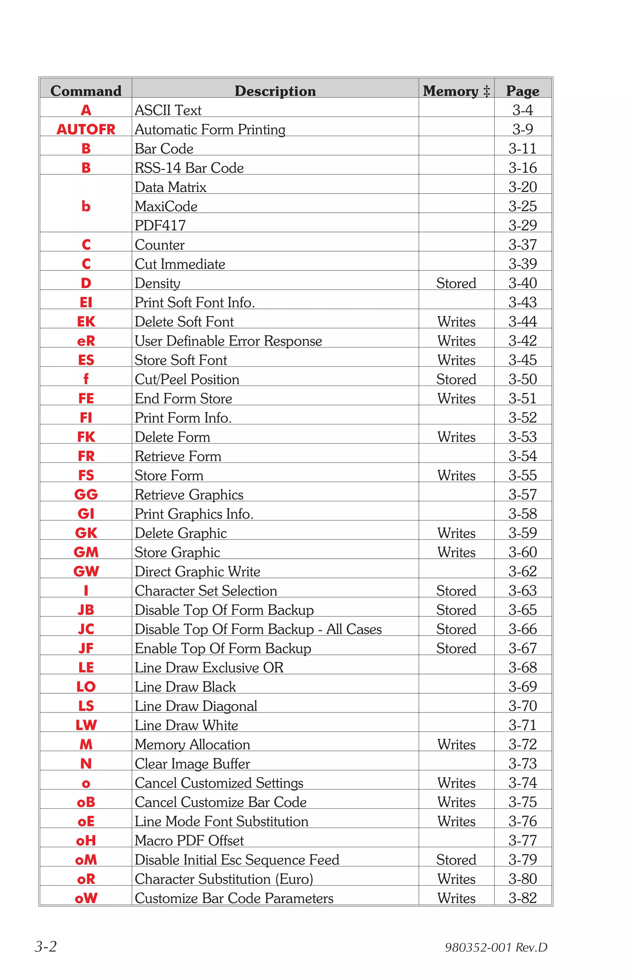 Command                     Description            Memory ‡   Page
     A      ASCII Text                                           3-4
   AUTOFR   Automatic Form Printing                              3-9
     B      Bar Code                                            3-11
     B      RSS-14 Bar Code                                     3-16
            Data Matrix                                         3-20
      b     MaxiCode                                            3-25
            PDF417                                              3-29
       C    Counter                                             3-37
       C    Cut Immediate                                       3-39
       D    Density                                   Stored    3-40
       EI   Print Soft Font Info.                               3-43
      EK    Delete Soft Font                          Writes    3-44
      eR    User Definable Error Response             Writes    3-42
      ES    Store Soft Font                           Writes    3-45
        f   Cut/Peel Position                         Stored    3-50
      FE    End Form Store                            Writes    3-51
       FI   Print Form Info.                                    3-52
      FK    Delete Form                               Writes    3-53
      FR    Retrieve Form                                       3-54
      FS    Store Form                                Writes    3-55
      GG    Retrieve Graphics                                   3-57
      GI    Print Graphics Info.                                3-58
      GK    Delete Graphic                            Writes    3-59
      GM    Store Graphic                             Writes    3-60
      GW    Direct Graphic Write                                3-62
        I   Character Set Selection                   Stored    3-63
      JB    Disable Top Of Form Backup                Stored    3-65
      JC    Disable Top Of Form Backup - All Cases    Stored    3-66
      JF    Enable Top Of Form Backup                 Stored    3-67
      LE    Line Draw Exclusive OR                              3-68
      LO    Line Draw Black                                     3-69
      LS    Line Draw Diagonal                                  3-70
      LW    Line Draw White                                     3-71
       M    Memory Allocation                         Writes    3-72
       N    Clear Image Buffer                                  3-73
       o    Cancel Customized Settings                Writes    3-74
      oB    Cancel Customize Bar Code                 Writes    3-75
      oE    Line Mode Font Substitution               Writes    3-76
      oH    Macro PDF Offset                                    3-77
      oM    Disable Initial Esc Sequence Feed         Stored    3-79
      oR    Character Substitution (Euro)             Writes    3-80
      oW    Customize Bar Code Parameters             Writes    3-82


3-2                                                    980352-001 Rev.D
 