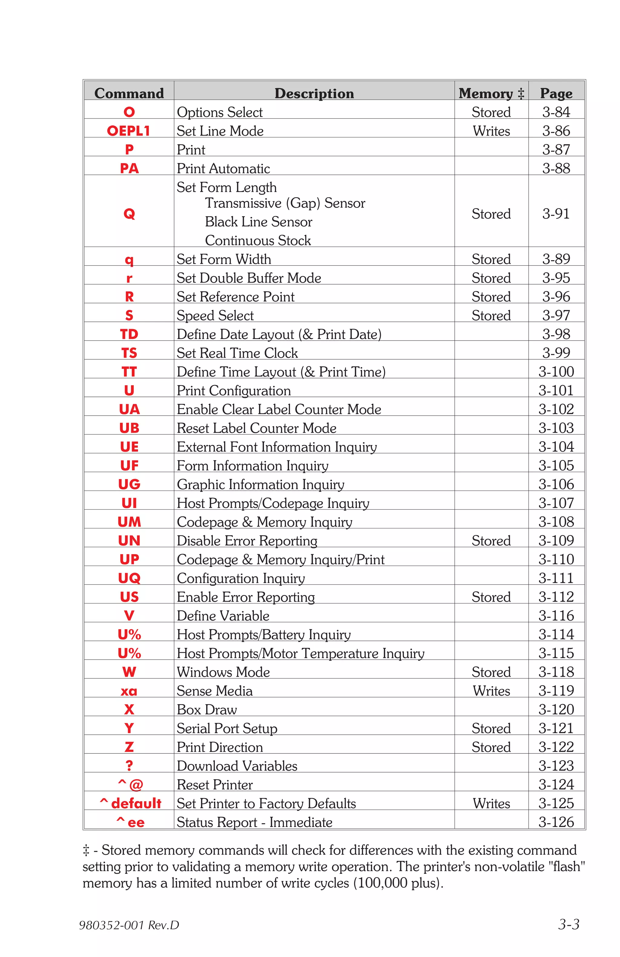 Command                        Description                     Memory ‡       Page
     O          Options Select                                    Stored        3-84
   OEPL1        Set Line Mode                                     Writes        3-86
     P          Print                                                           3-87
    PA          Print Automatic                                                 3-88
                Set Form Length
                     Transmissive (Gap) Sensor
       Q                                                            Stored      3-91
                     Black Line Sensor
                     Continuous Stock
     q          Set Form Width                                      Stored      3-89
     r          Set Double Buffer Mode                              Stored      3-95
     R          Set Reference Point                                 Stored      3-96
     S          Speed Select                                        Stored      3-97
    TD          Define Date Layout (& Print Date)                               3-98
    TS          Set Real Time Clock                                             3-99
    TT          Define Time Layout (& Print Time)                              3-100
     U          Print Configuration                                            3-101
    UA          Enable Clear Label Counter Mode                                3-102
    UB          Reset Label Counter Mode                                       3-103
    UE          External Font Information Inquiry                              3-104
    UF          Form Information Inquiry                                       3-105
    UG          Graphic Information Inquiry                                    3-106
    UI          Host Prompts/Codepage Inquiry                                  3-107
    UM          Codepage & Memory Inquiry                                      3-108
    UN          Disable Error Reporting                             Stored     3-109
    UP          Codepage & Memory Inquiry/Print                                3-110
    UQ          Configuration Inquiry                                          3-111
    US          Enable Error Reporting                              Stored     3-112
     V          Define Variable                                                3-116
    U%          Host Prompts/Battery Inquiry                                   3-114
    U%          Host Prompts/Motor Temperature Inquiry                         3-115
    W           Windows Mode                                        Stored     3-118
    xa          Sense Media                                         Writes     3-119
     X          Box Draw                                                       3-120
     Y          Serial Port Setup                                   Stored     3-121
     Z          Print Direction                                     Stored     3-122
     ?          Download Variables                                             3-123
   ^@           Reset Printer                                                  3-124
  ^default      Set Printer to Factory Defaults                     Writes     3-125
   ^ee          Status Report - Immediate                                      3-126
‡ - Stored memory commands will check for differences with the existing command
setting prior to validating a memory write operation. The printer's non-volatile "flash"
memory has a limited number of write cycles (100,000 plus).

980352-001 Rev.D                                                                   3-3
 