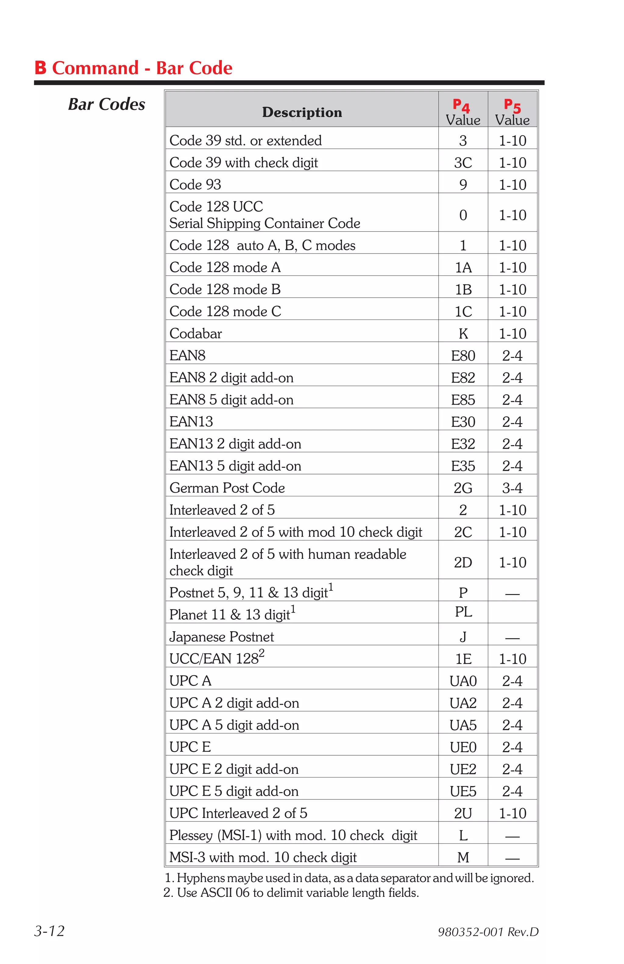 B Command - Bar Code
       Bar Codes                     Description
                                                                          P4       P5
                                                                         Value    Value
                    Code 39 std. or extended                               3      1-10
                    Code 39 with check digit                              3C       1-10
                    Code 93                                                9       1-10
                    Code 128 UCC
                                                                           0       1-10
                    Serial Shipping Container Code
                    Code 128 auto A, B, C modes                            1       1-10
                    Code 128 mode A                                       1A       1-10
                    Code 128 mode B                                       1B       1-10
                    Code 128 mode C                                       1C       1-10
                    Codabar                                                K       1-10
                    EAN8                                                  E80      2-4
                    EAN8 2 digit add-on                                   E82      2-4
                    EAN8 5 digit add-on                                   E85      2-4
                    EAN13                                                 E30      2-4
                    EAN13 2 digit add-on                                  E32      2-4
                    EAN13 5 digit add-on                                  E35      2-4
                    German Post Code                                      2G       3-4
                    Interleaved 2 of 5                                     2       1-10
                    Interleaved 2 of 5 with mod 10 check digit            2C       1-10
                    Interleaved 2 of 5 with human readable
                                                                          2D       1-10
                    check digit
                                                  1
                    Postnet 5, 9, 11 & 13 digit                           P         —
                                           1                              PL
                    Planet 11 & 13 digit
                    Japanese Postnet                                       J        —
                                     2
                    UCC/EAN 128                                           1E       1-10
                    UPC A                                                UA0       2-4
                    UPC A 2 digit add-on                                 UA2       2-4
                    UPC A 5 digit add-on                                 UA5       2-4
                    UPC E                                                UE0       2-4
                    UPC E 2 digit add-on                                 UE2       2-4
                    UPC E 5 digit add-on                                 UE5       2-4
                    UPC Interleaved 2 of 5                                2U       1-10
                    Plessey (MSI-1) with mod. 10 check digit               L        —
                    MSI-3 with mod. 10 check digit                         M        —
                   1. Hyphens maybe used in data, as a data separator and will be ignored.
                   2. Use ASCII 06 to delimit variable length fields.


3-12                                                                   980352-001 Rev.D
 
