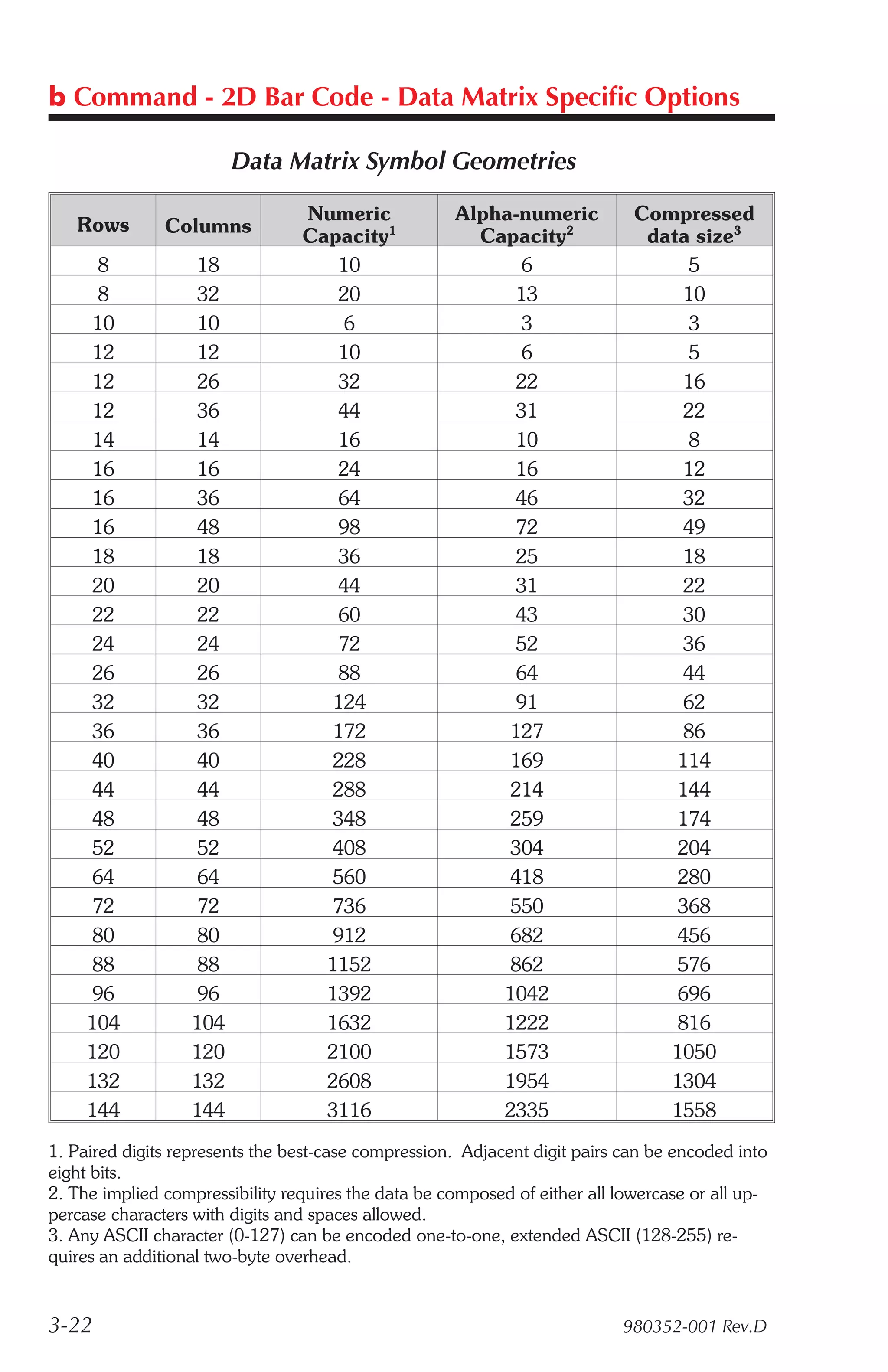 b Command - 2D Bar Code - Data Matrix Specific Options

                        Data Matrix Symbol Geometries

                                 Numeric             Alpha-numeric           Compressed
   Rows        Columns           Capacity1             Capacity2              data size3
      8            18               10                     6                      5
      8            32               20                     13                     10
      10           10               6                      3                      3
      12           12               10                     6                      5
      12           26               32                     22                     16
      12           36               44                     31                     22
      14           14               16                     10                     8
      16           16               24                     16                     12
      16           36               64                     46                     32
      16           48               98                     72                     49
      18           18               36                     25                     18
      20           20               44                     31                     22
      22           22               60                     43                     30
      24           24               72                     52                     36
      26           26               88                     64                     44
      32           32              124                     91                     62
      36           36              172                    127                     86
      40           40              228                    169                    114
      44           44              288                    214                    144
      48           48              348                    259                    174
      52           52              408                    304                    204
      64           64              560                    418                    280
      72           72              736                    550                    368
      80           80              912                    682                    456
      88           88              1152                   862                    576
      96           96              1392                  1042                    696
     104          104              1632                  1222                    816
     120          120              2100                  1573                   1050
     132          132              2608                  1954                   1304
     144          144              3116                  2335                   1558
1. Paired digits represents the best-case compression. Adjacent digit pairs can be encoded into
eight bits.
2. The implied compressibility requires the data be composed of either all lowercase or all up-
percase characters with digits and spaces allowed.
3. Any ASCII character (0-127) can be encoded one-to-one, extended ASCII (128-255) re-
quires an additional two-byte overhead.


3-22                                                                       980352-001 Rev.D
 