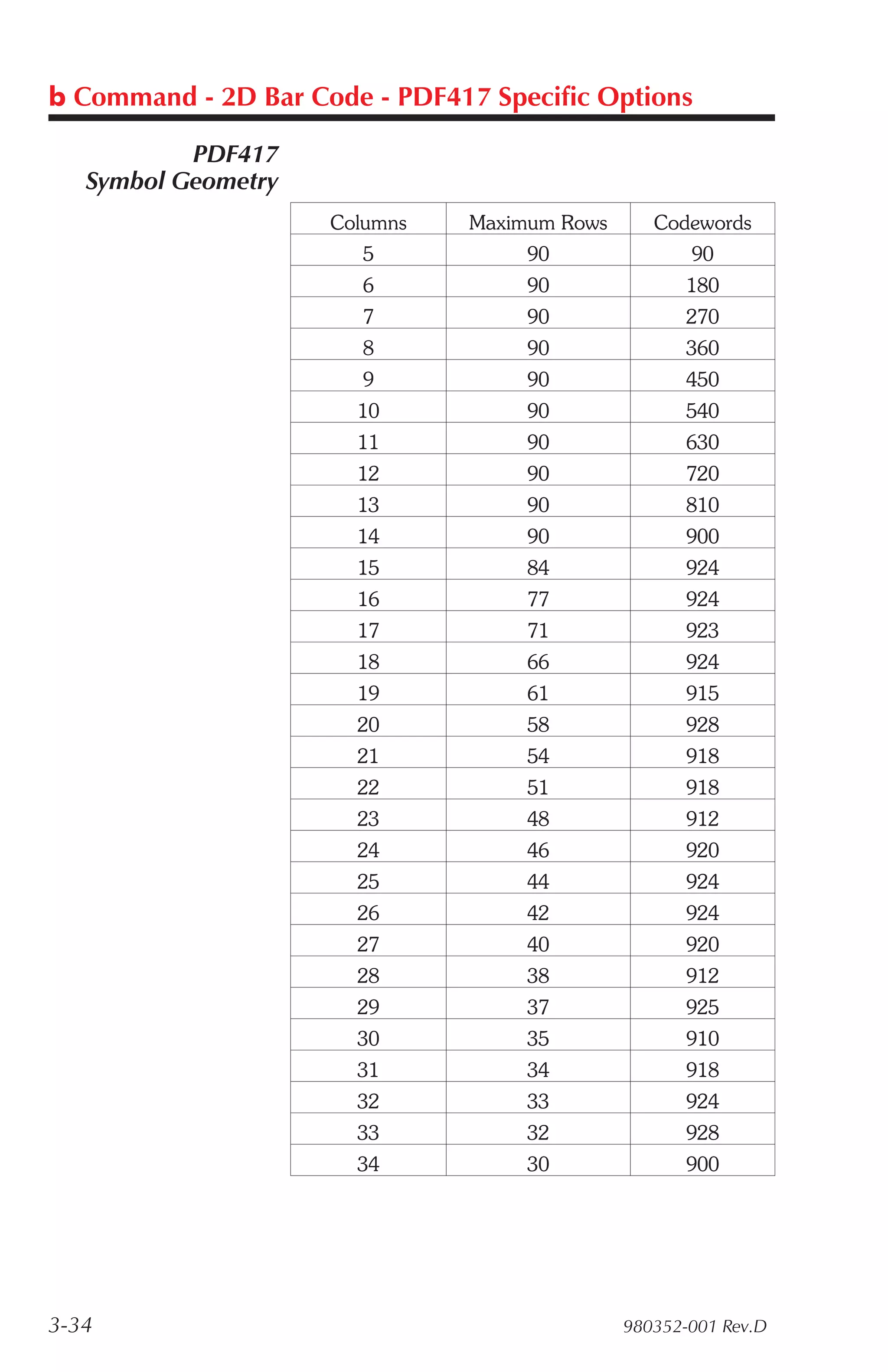 b Command - 2D Bar Code - PDF417 Specific Options

           PDF417
   Symbol Geometry
                     Columns   Maximum Rows      Codewords
                       5            90               90
                       6            90               180
                       7            90               270
                       8            90               360
                       9            90               450
                       10           90               540
                       11           90               630
                       12           90               720
                       13           90               810
                       14           90               900
                       15           84               924
                       16           77               924
                       17           71               923
                       18           66               924
                       19           61               915
                       20           58               928
                       21           54               918
                       22           51               918
                       23           48               912
                       24           46               920
                       25           44               924
                       26           42               924
                       27           40               920
                       28           38               912
                       29           37               925
                       30           35               910
                       31           34               918
                       32           33               924
                       33           32               928
                       34           30               900




3-34                                          980352-001 Rev.D
 