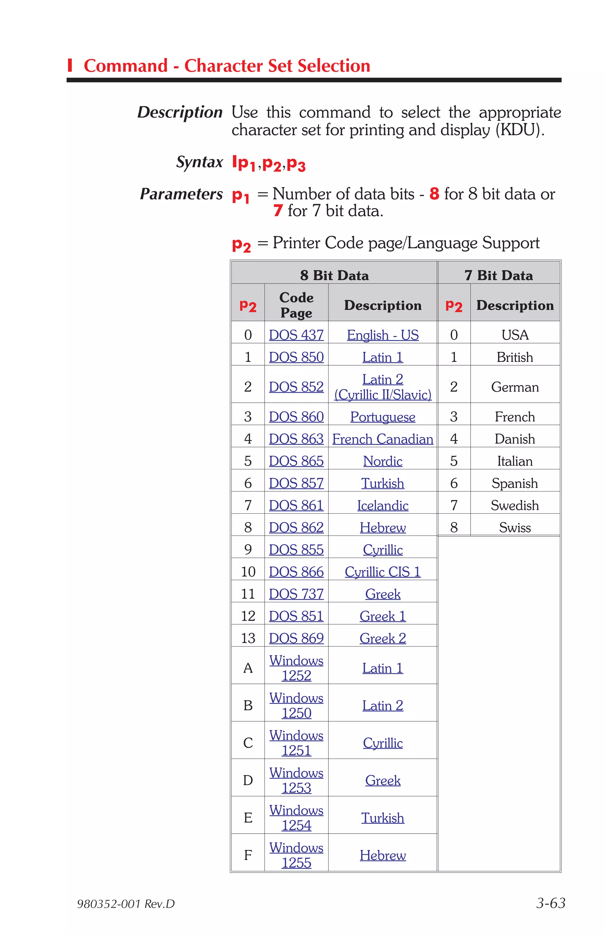 I Command - Character Set Selection

          Description Use this command to select the appropriate
                      character set for printing and display (KDU).
                    Syntax Ip1,p2,p3
           Parameters p1 = Number of data bits - 8 for 8 bit data or
                           7 for 7 bit data.
                          p2 = Printer Code page/Language Support
                                     8 Bit Data                    7 Bit Data

                           p2    Code                          p2 Description
                                            Description
                                 Page
                            0   DOS 437      English - US      0        USA
                            1   DOS 850         Latin 1        1       British
                                             Latin 2
                            2   DOS 852                        2      German
                                        (Cyrillic II/Slavic)
                            3   DOS 860       Portuguese       3       French
                            4   DOS 863 French Canadian        4       Danish
                            5   DOS 865         Nordic         5       Italian
                            6   DOS 857         Turkish        6       Spanish
                            7   DOS 861        Icelandic       7      Swedish
                            8   DOS 862        Hebrew          8        Swiss
                            9   DOS 855         Cyrillic
                           10 DOS 866        Cyrillic CIS 1
                           11 DOS 737           Greek
                           12 DOS 851          Greek 1
                           13 DOS 869          Greek 2
                                Windows
                            A                   Latin 1
                                 1252
                                Windows
                            B                   Latin 2
                                 1250
                                Windows
                            C                   Cyrillic
                                 1251
                                Windows
                            D                   Greek
                                 1253
                                Windows
                            E                   Turkish
                                 1254
                                Windows
                            F                  Hebrew
                                 1255

 980352-001 Rev.D                                                                3-63
 
