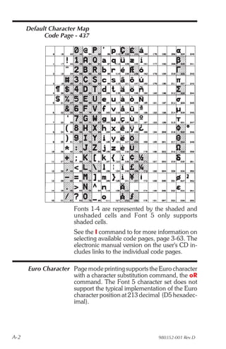 Default Character Map
            Code Page - 437




                      Fonts 1-4 are represented by the shaded and
                      unshaded cells and Font 5 only supports
                      shaded cells.
                      See the I command to for more information on
                      selecting available code pages, page 3-63. The
                      electronic manual version on the user's CD in-
                      cludes links to the individual code pages.

      Euro Character Page mode printing supports the Euro character
                     with a character substitution command, the oR
                     command. The Font 5 character set does not
                     support the typical implementation of the Euro
                     character position at 213 decimal (D5 hexadec-
                     imal).




A-2                                                  980352-001 Rev.D
 