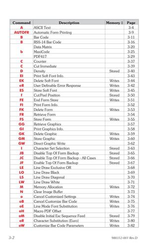 Command                     Description            Memory ‡   Page
     A      ASCII Text                                           3-4
   AUTOFR   Automatic Form Printing                              3-9
     B      Bar Code                                            3-11
     B      RSS-14 Bar Code                                     3-16
            Data Matrix                                         3-20
      b     MaxiCode                                            3-25
            PDF417                                              3-29
       C    Counter                                             3-37
       C    Cut Immediate                                       3-39
       D    Density                                   Stored    3-40
       EI   Print Soft Font Info.                               3-43
      EK    Delete Soft Font                          Writes    3-44
      eR    User Definable Error Response             Writes    3-42
      ES    Store Soft Font                           Writes    3-45
        f   Cut/Peel Position                         Stored    3-50
      FE    End Form Store                            Writes    3-51
       FI   Print Form Info.                                    3-52
      FK    Delete Form                               Writes    3-53
      FR    Retrieve Form                                       3-54
      FS    Store Form                                Writes    3-55
      GG    Retrieve Graphics                                   3-57
      GI    Print Graphics Info.                                3-58
      GK    Delete Graphic                            Writes    3-59
      GM    Store Graphic                             Writes    3-60
      GW    Direct Graphic Write                                3-62
        I   Character Set Selection                   Stored    3-63
      JB    Disable Top Of Form Backup                Stored    3-65
      JC    Disable Top Of Form Backup - All Cases    Stored    3-66
      JF    Enable Top Of Form Backup                 Stored    3-67
      LE    Line Draw Exclusive OR                              3-68
      LO    Line Draw Black                                     3-69
      LS    Line Draw Diagonal                                  3-70
      LW    Line Draw White                                     3-71
       M    Memory Allocation                         Writes    3-72
       N    Clear Image Buffer                                  3-73
       o    Cancel Customized Settings                Writes    3-74
      oB    Cancel Customize Bar Code                 Writes    3-75
      oE    Line Mode Font Substitution               Writes    3-76
      oH    Macro PDF Offset                                    3-77
      oM    Disable Initial Esc Sequence Feed         Stored    3-79
      oR    Character Substitution (Euro)             Writes    3-80
      oW    Customize Bar Code Parameters             Writes    3-82


3-2                                                    980352-001 Rev.D
 