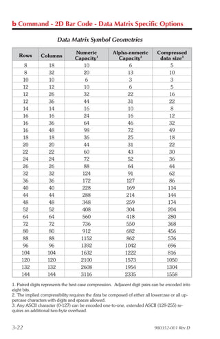 b Command - 2D Bar Code - Data Matrix Specific Options

                        Data Matrix Symbol Geometries

                                 Numeric             Alpha-numeric           Compressed
   Rows        Columns           Capacity1             Capacity2              data size3
      8            18               10                     6                      5
      8            32               20                     13                     10
      10           10               6                      3                      3
      12           12               10                     6                      5
      12           26               32                     22                     16
      12           36               44                     31                     22
      14           14               16                     10                     8
      16           16               24                     16                     12
      16           36               64                     46                     32
      16           48               98                     72                     49
      18           18               36                     25                     18
      20           20               44                     31                     22
      22           22               60                     43                     30
      24           24               72                     52                     36
      26           26               88                     64                     44
      32           32              124                     91                     62
      36           36              172                    127                     86
      40           40              228                    169                    114
      44           44              288                    214                    144
      48           48              348                    259                    174
      52           52              408                    304                    204
      64           64              560                    418                    280
      72           72              736                    550                    368
      80           80              912                    682                    456
      88           88              1152                   862                    576
      96           96              1392                  1042                    696
     104          104              1632                  1222                    816
     120          120              2100                  1573                   1050
     132          132              2608                  1954                   1304
     144          144              3116                  2335                   1558
1. Paired digits represents the best-case compression. Adjacent digit pairs can be encoded into
eight bits.
2. The implied compressibility requires the data be composed of either all lowercase or all up-
percase characters with digits and spaces allowed.
3. Any ASCII character (0-127) can be encoded one-to-one, extended ASCII (128-255) re-
quires an additional two-byte overhead.


3-22                                                                       980352-001 Rev.D
 
