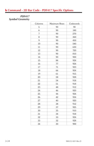 b Command - 2D Bar Code - PDF417 Specific Options

           PDF417
   Symbol Geometry
                     Columns   Maximum Rows      Codewords
                       5            90               90
                       6            90               180
                       7            90               270
                       8            90               360
                       9            90               450
                       10           90               540
                       11           90               630
                       12           90               720
                       13           90               810
                       14           90               900
                       15           84               924
                       16           77               924
                       17           71               923
                       18           66               924
                       19           61               915
                       20           58               928
                       21           54               918
                       22           51               918
                       23           48               912
                       24           46               920
                       25           44               924
                       26           42               924
                       27           40               920
                       28           38               912
                       29           37               925
                       30           35               910
                       31           34               918
                       32           33               924
                       33           32               928
                       34           30               900




3-34                                          980352-001 Rev.D
 